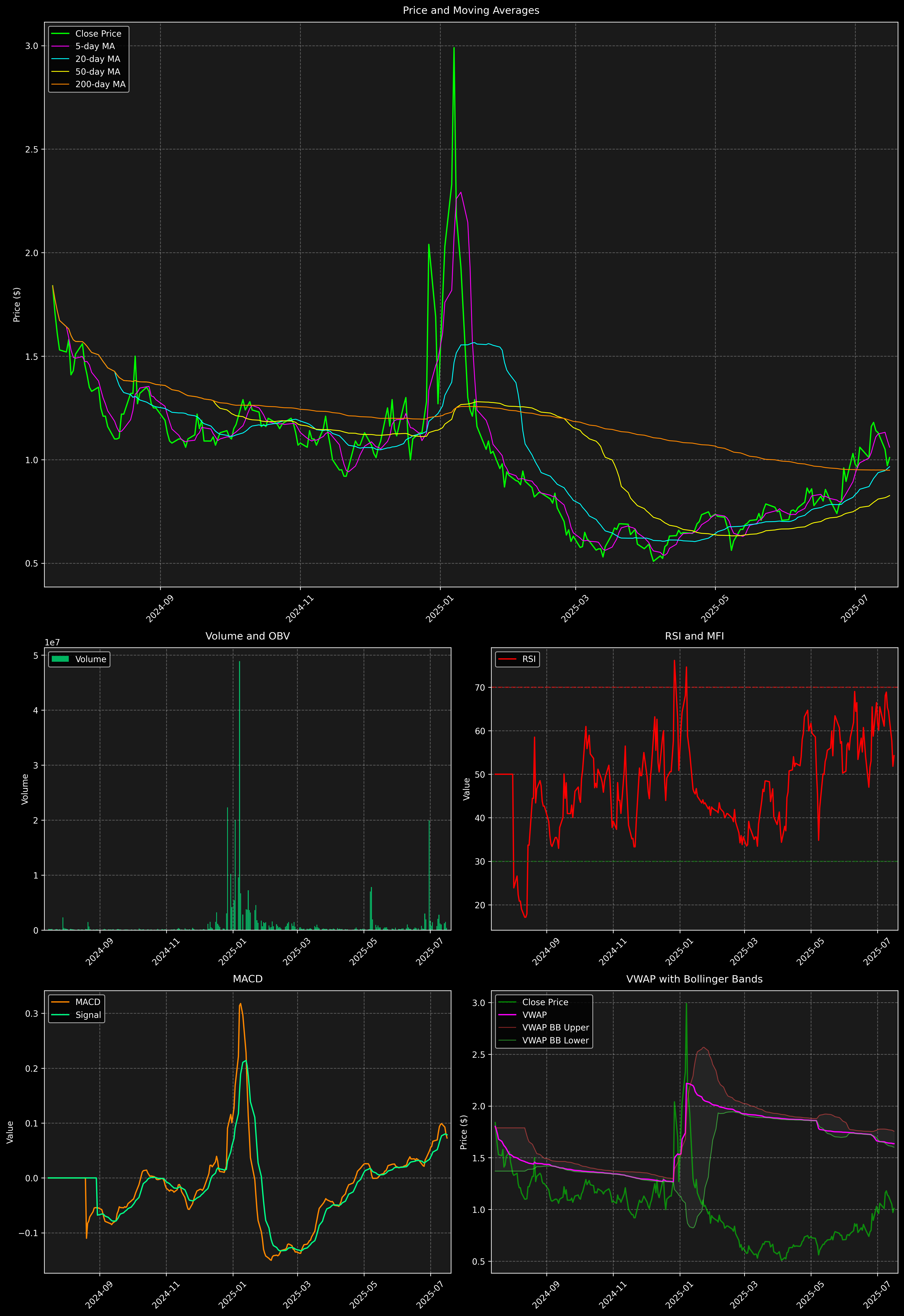 Technical Analysis Graph