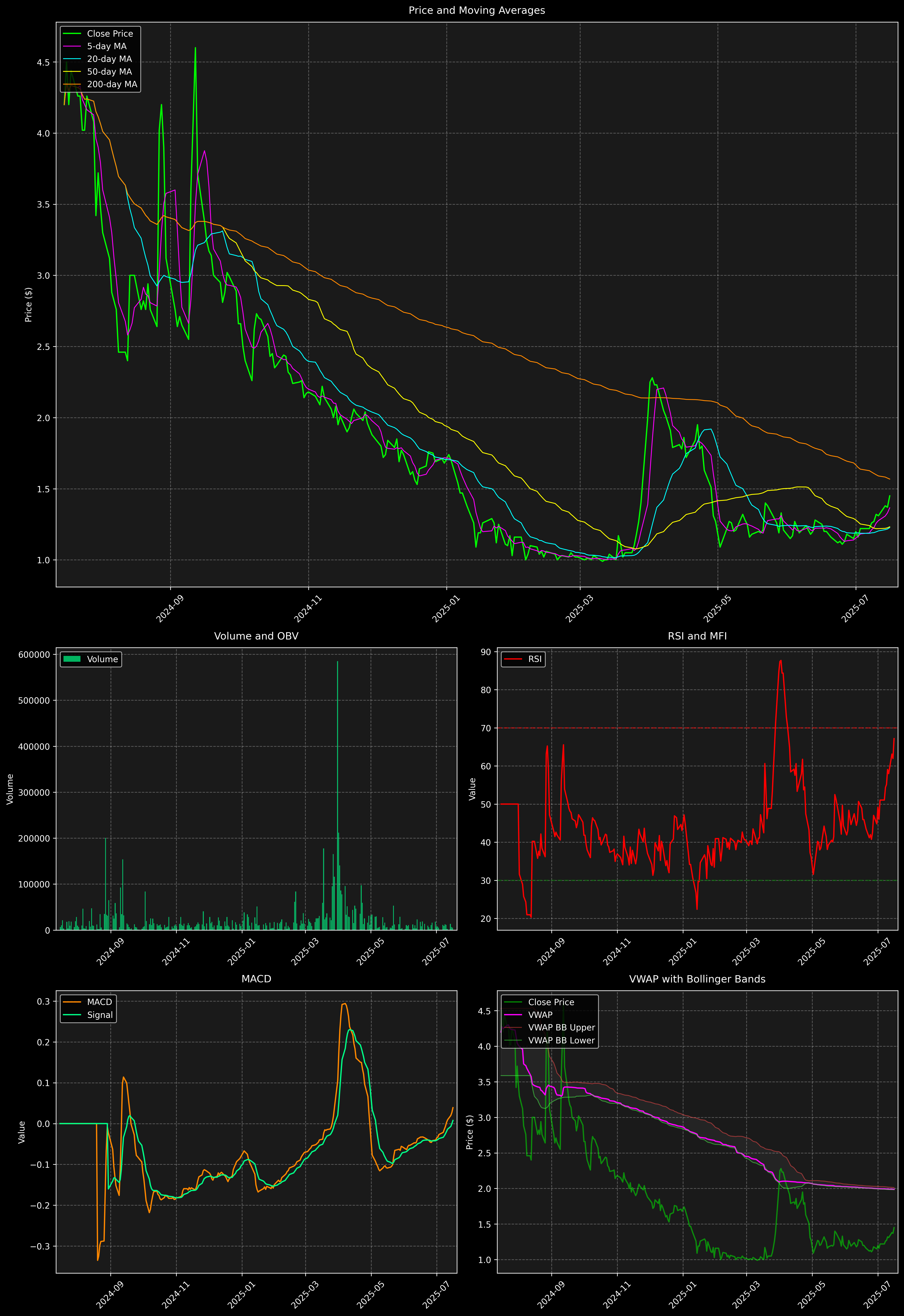 Technical Analysis Graph
