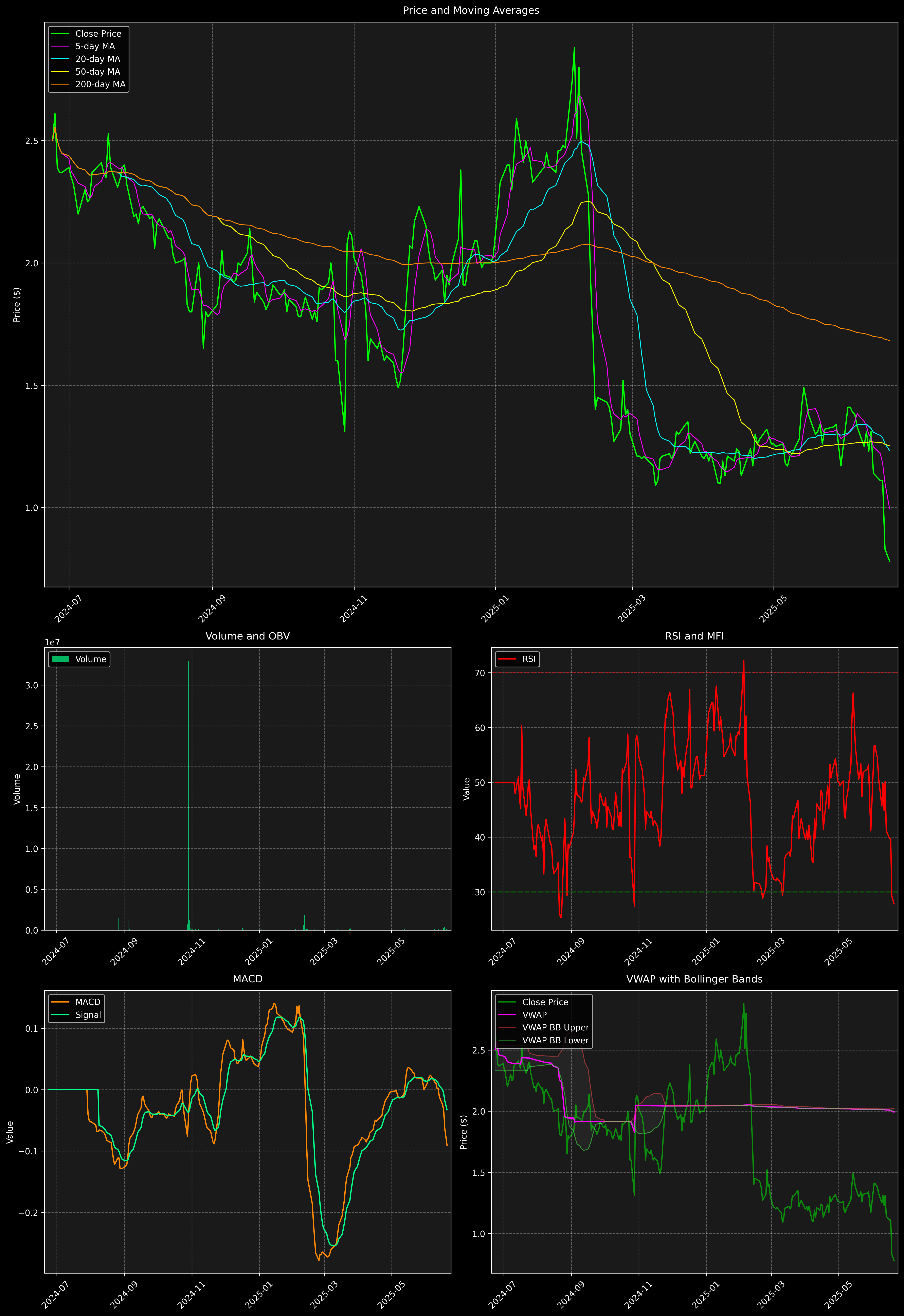 Technical Analysis Graph