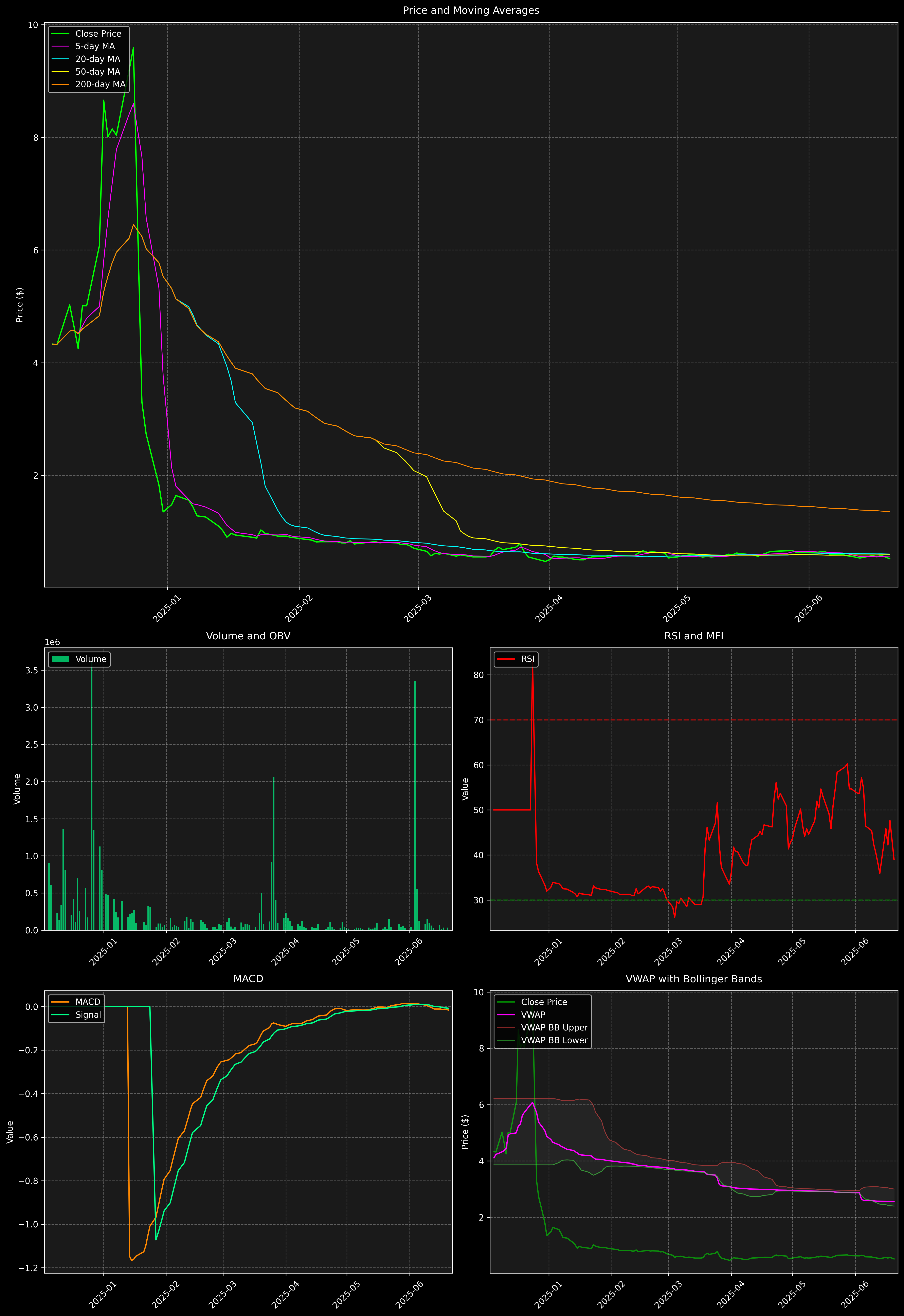 Technical Analysis Graph