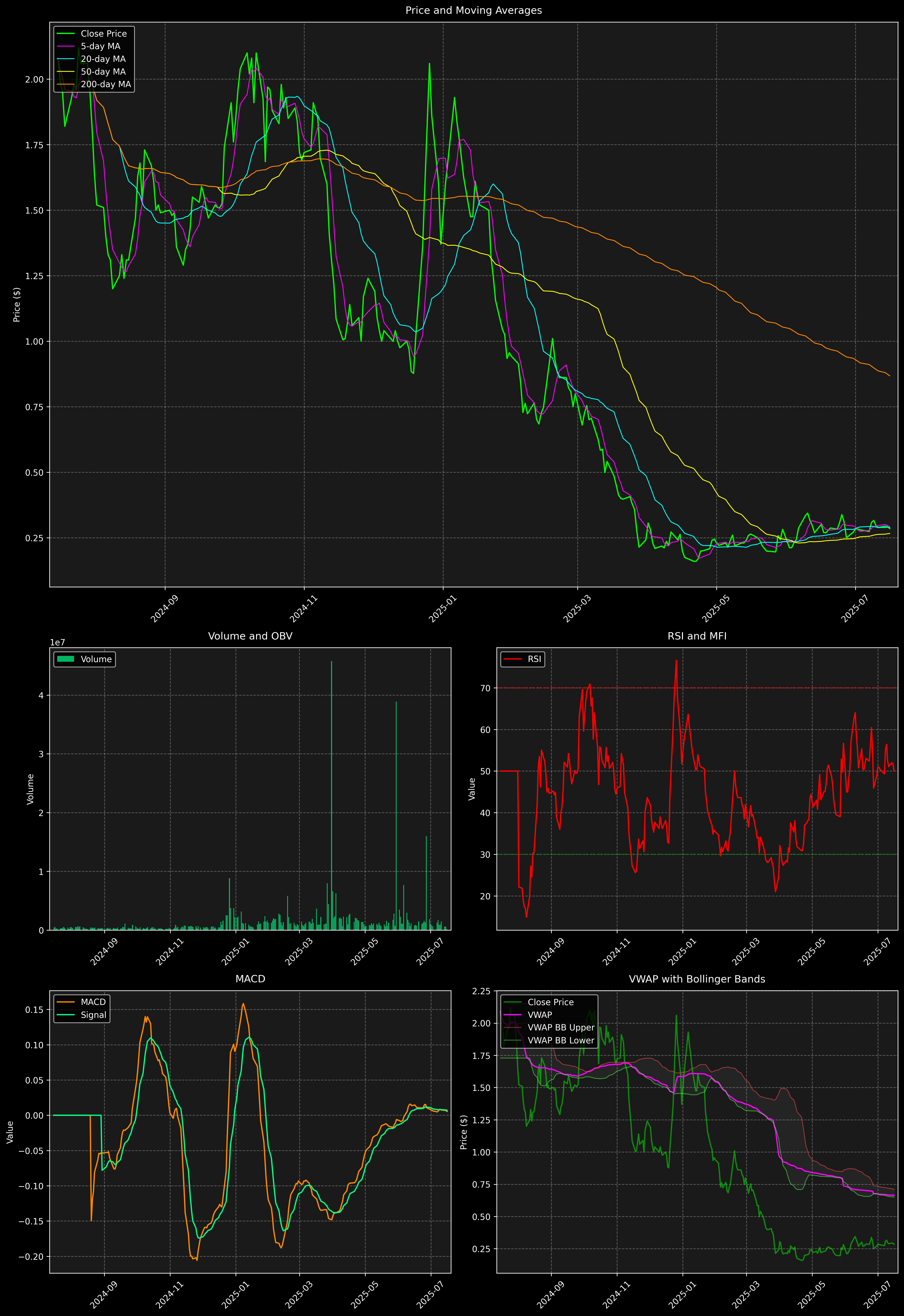 Technical Analysis Graph