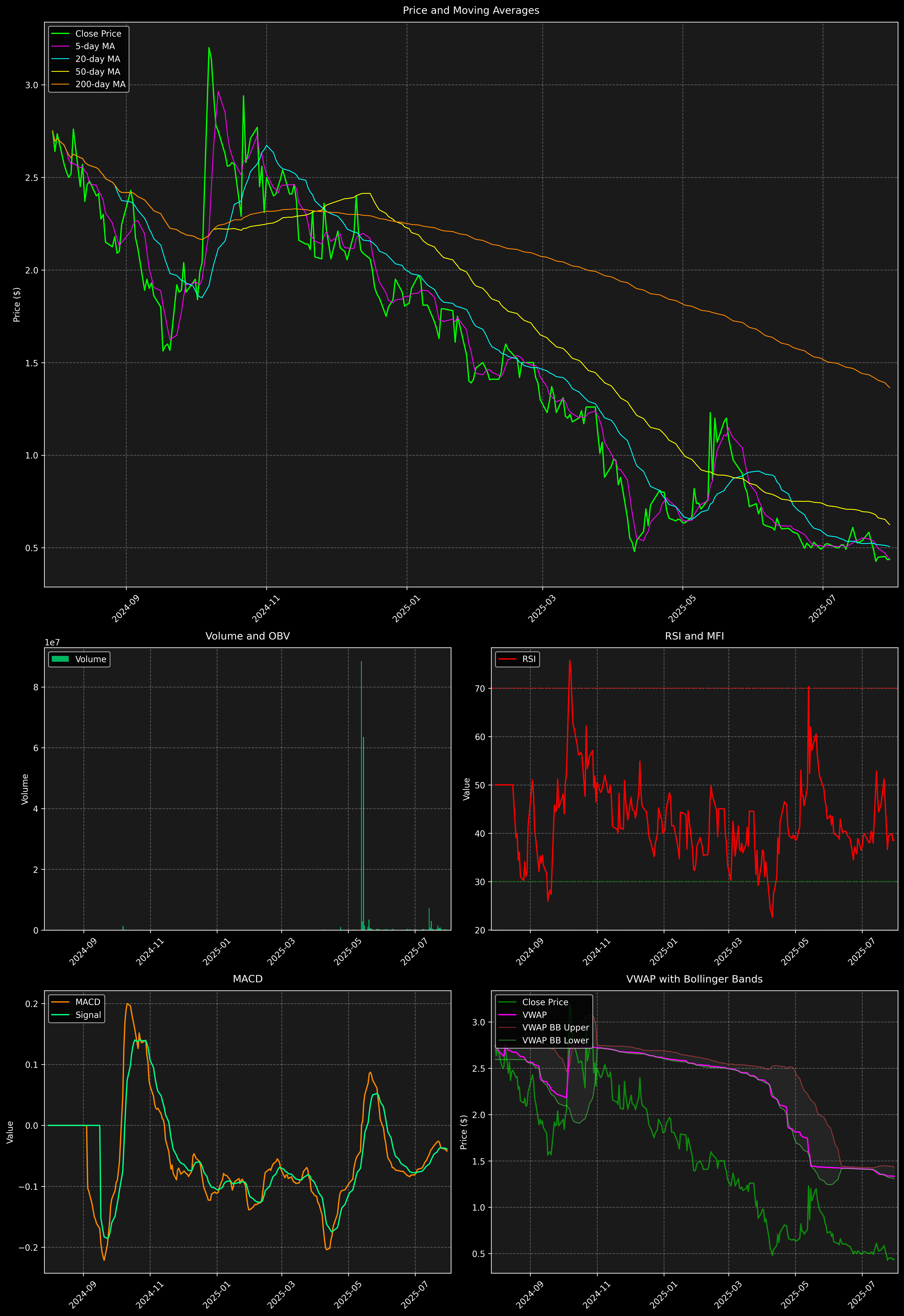 Technical Analysis Graph
