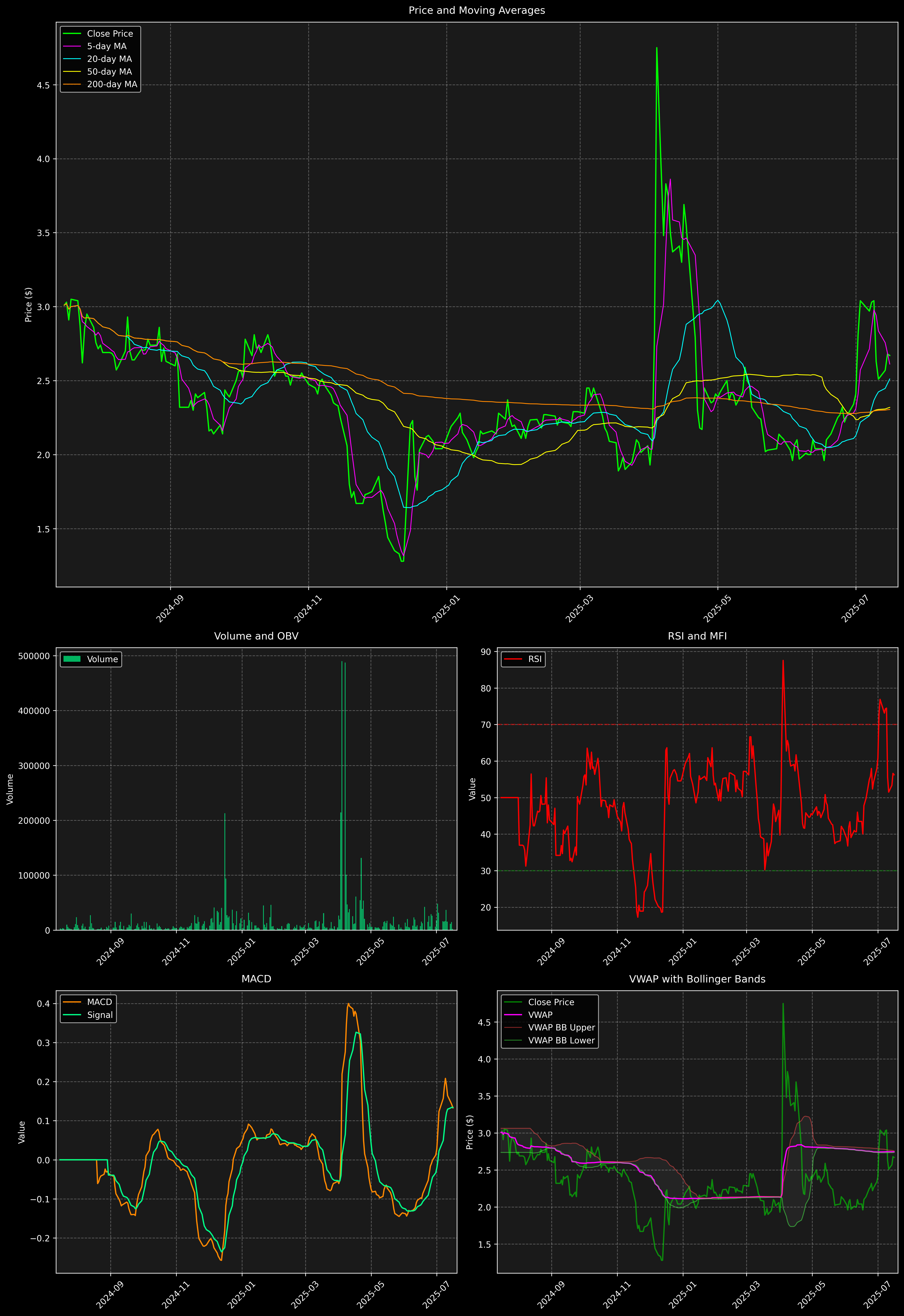 Technical Analysis Graph