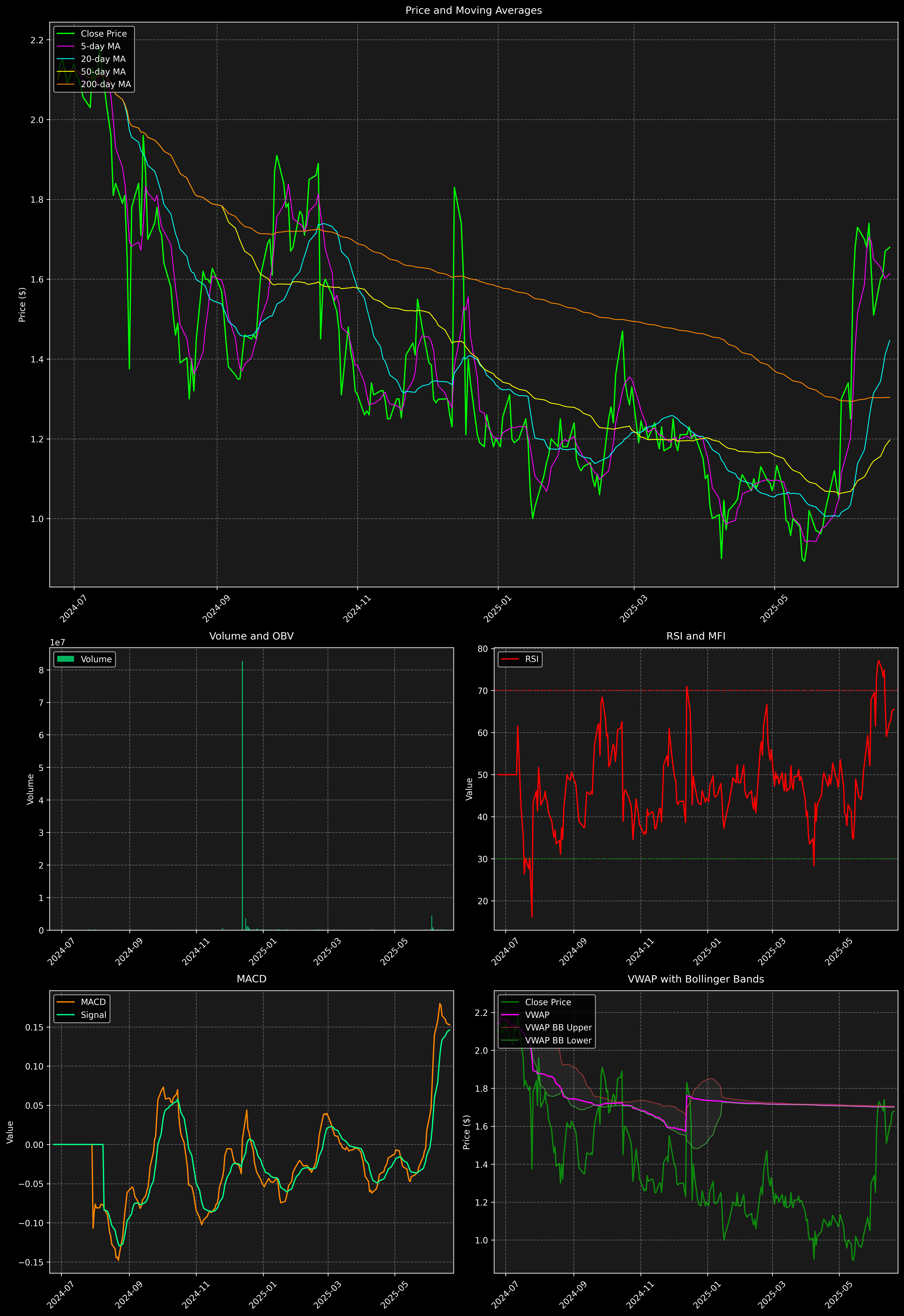 Technical Analysis Graph