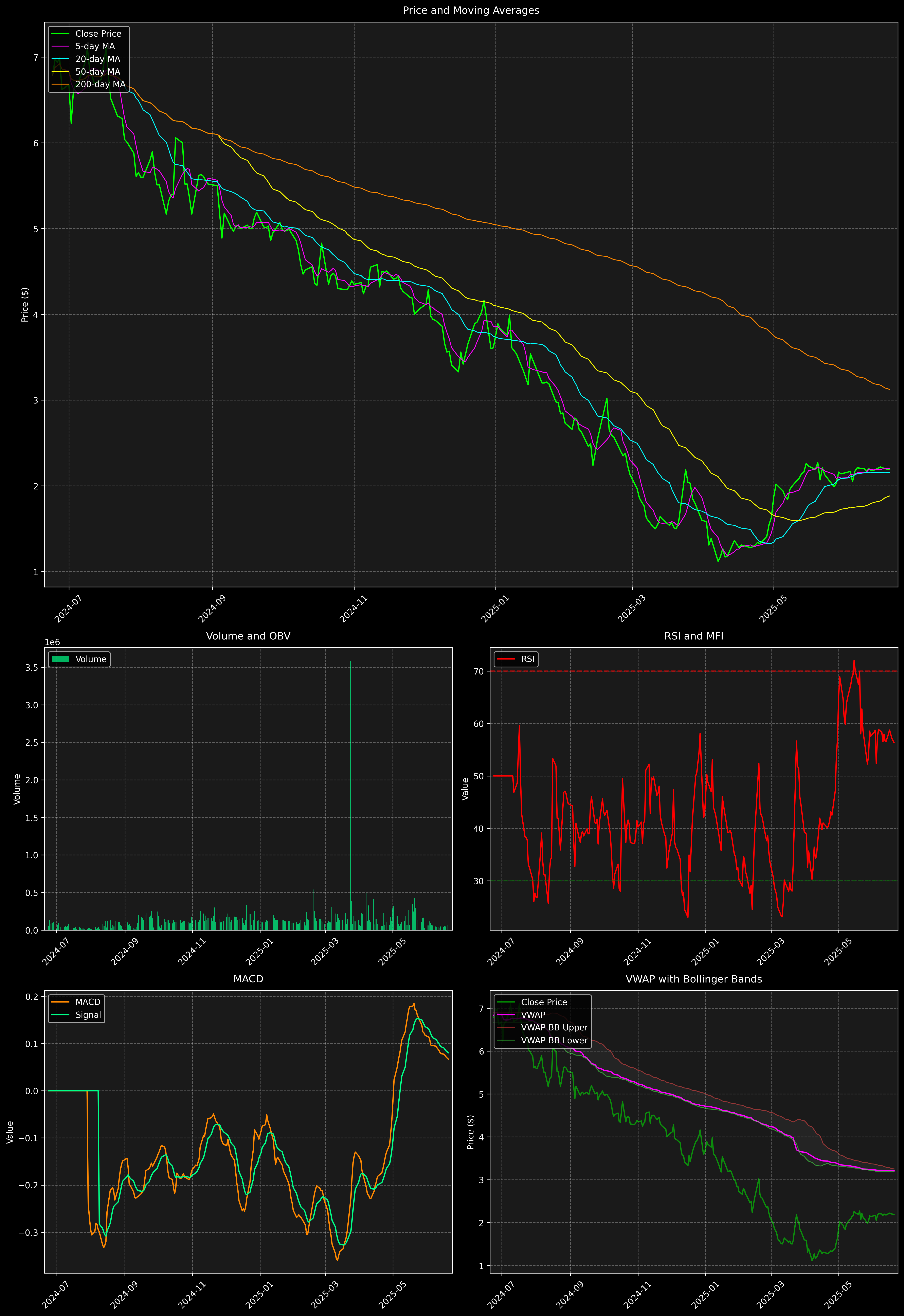 Technical Analysis Graph