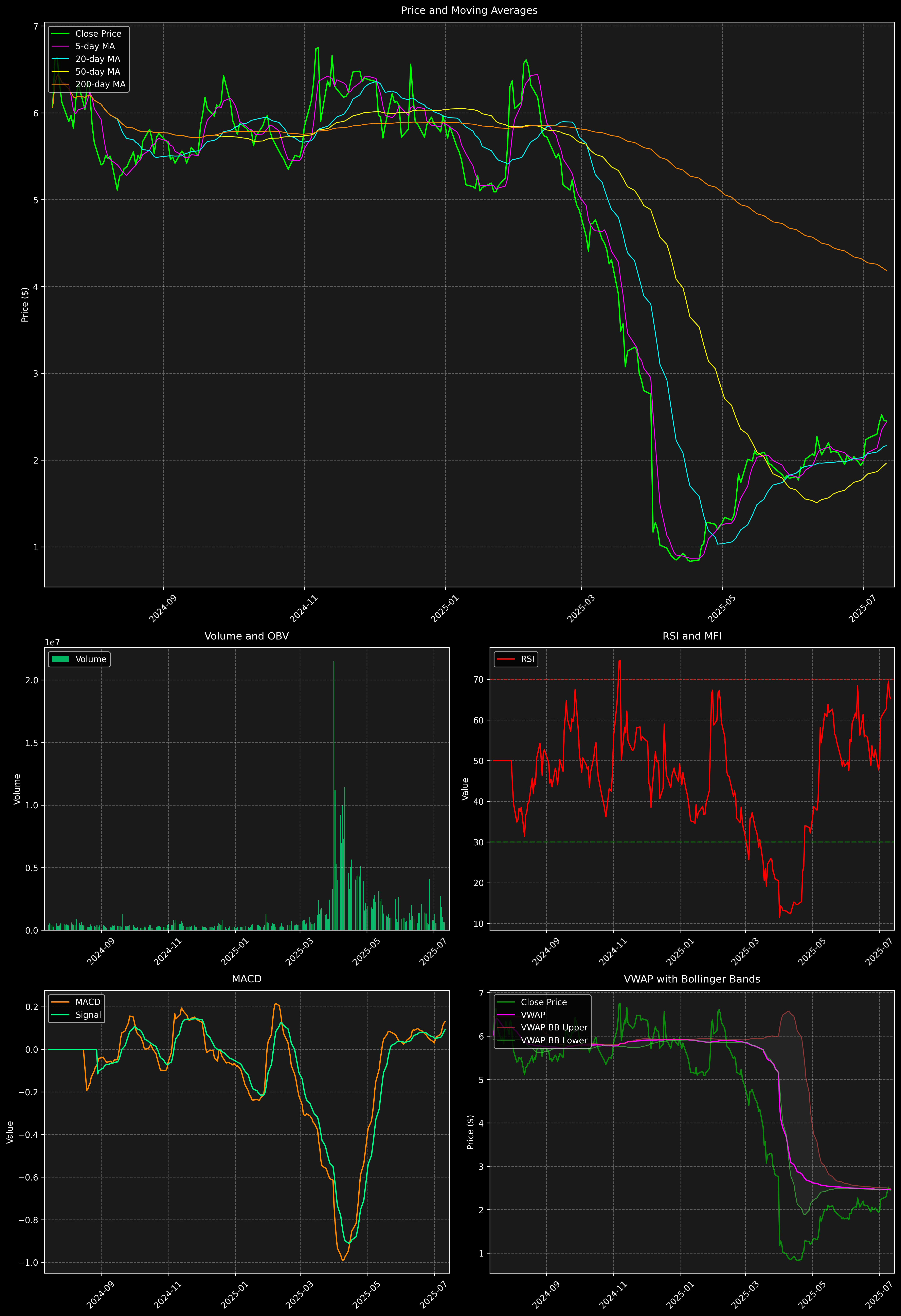 Technical Analysis Graph