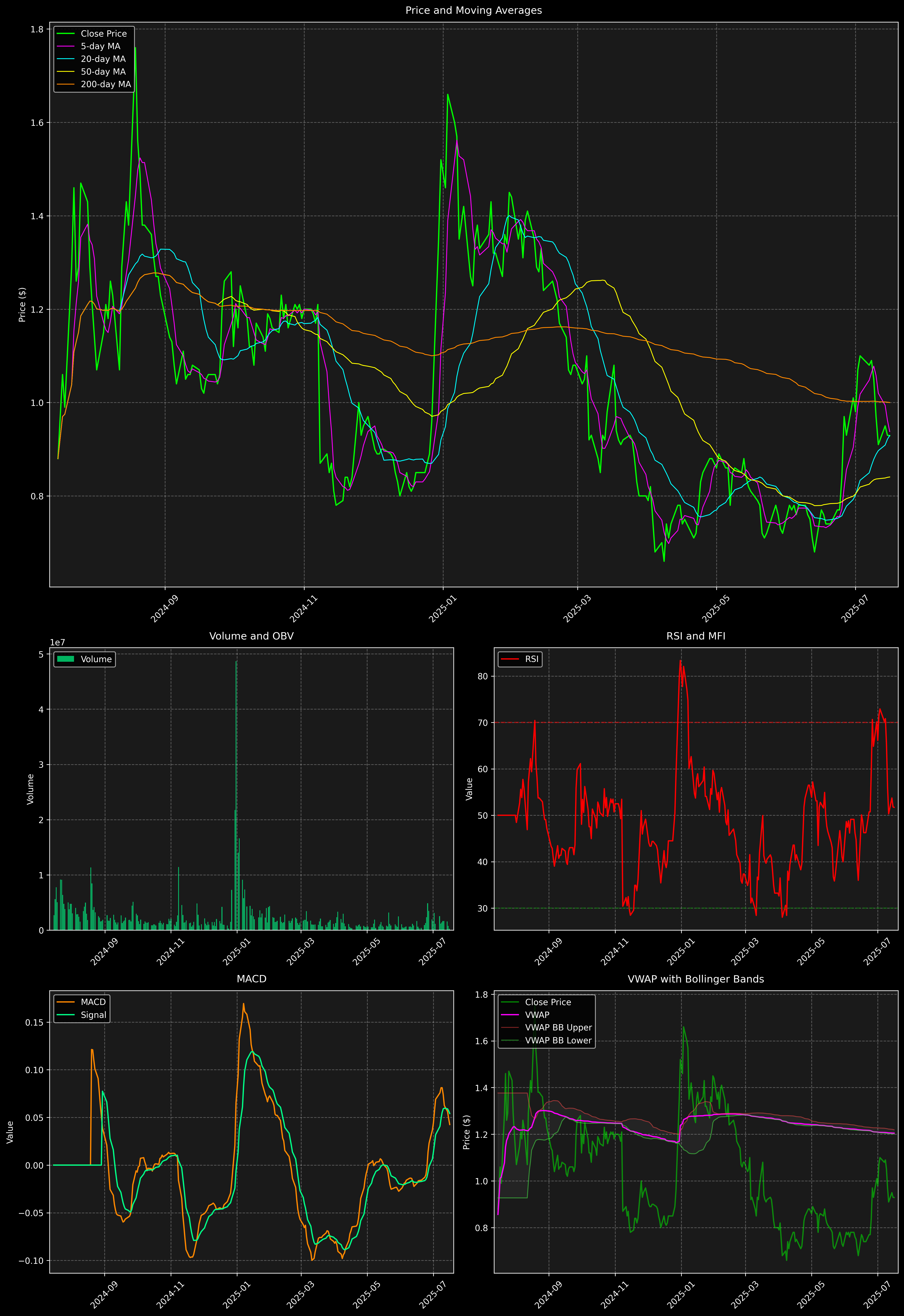 Technical Analysis Graph