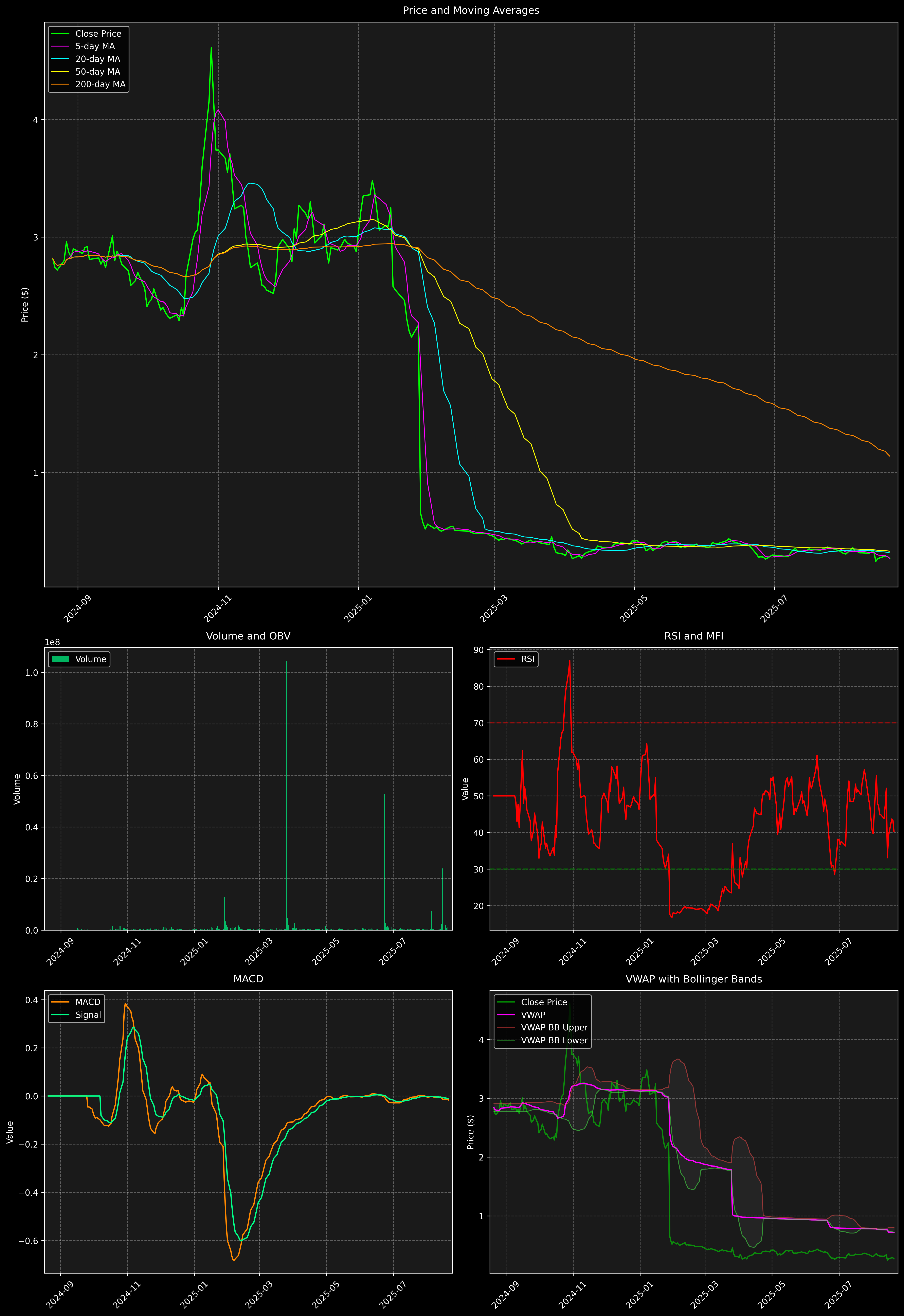 Technical Analysis Graph
