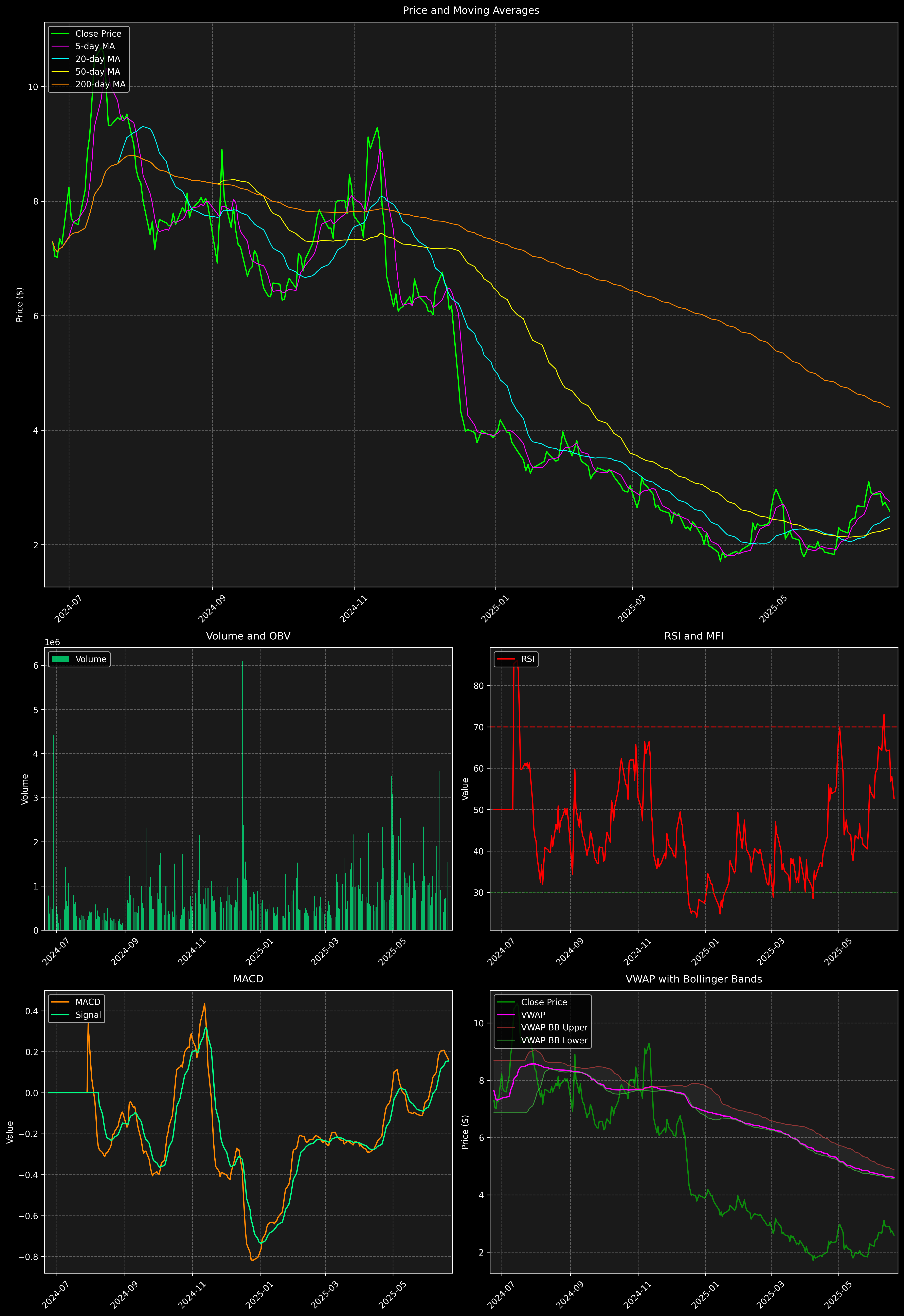 Technical Analysis Graph
