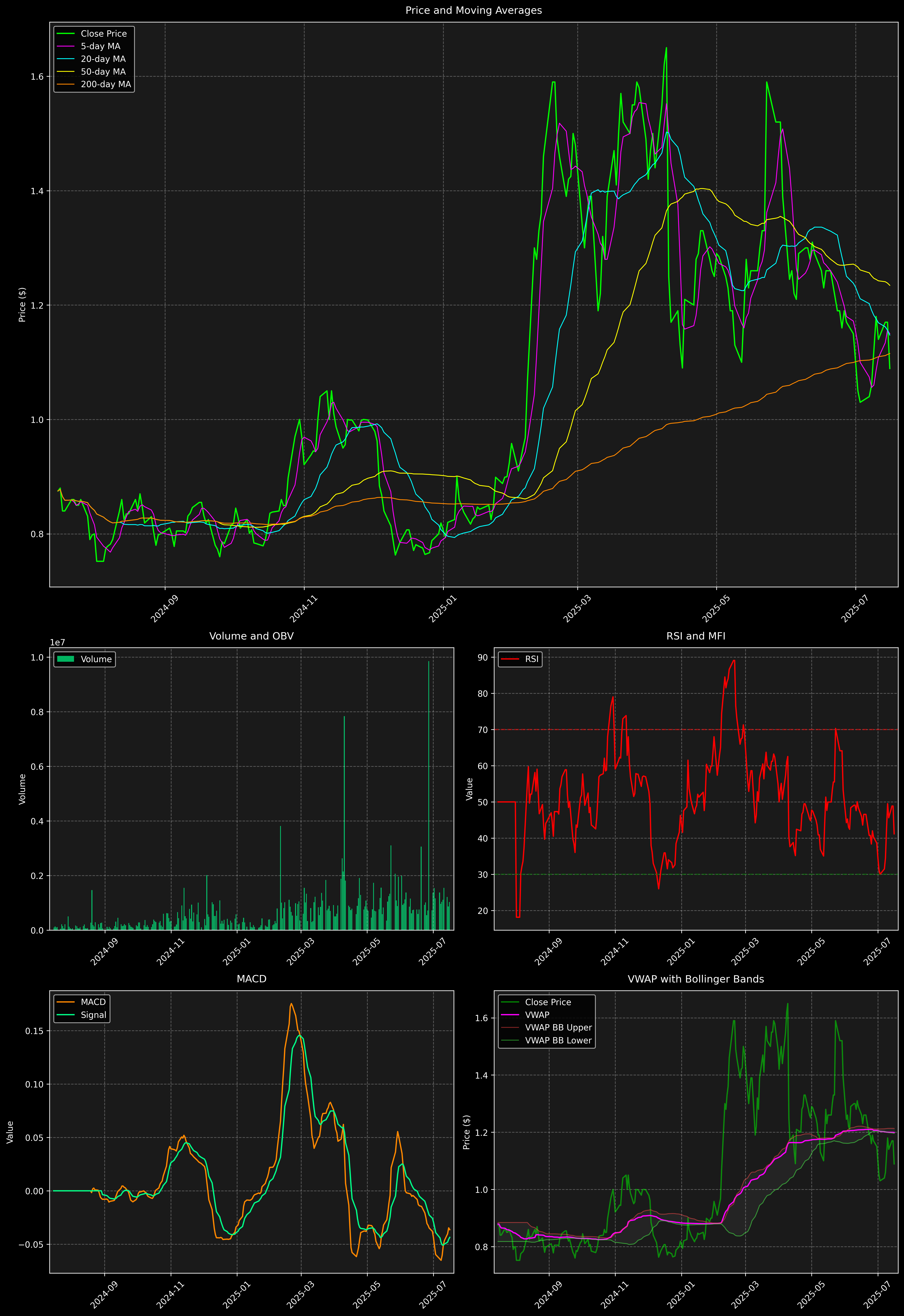 Technical Analysis Graph