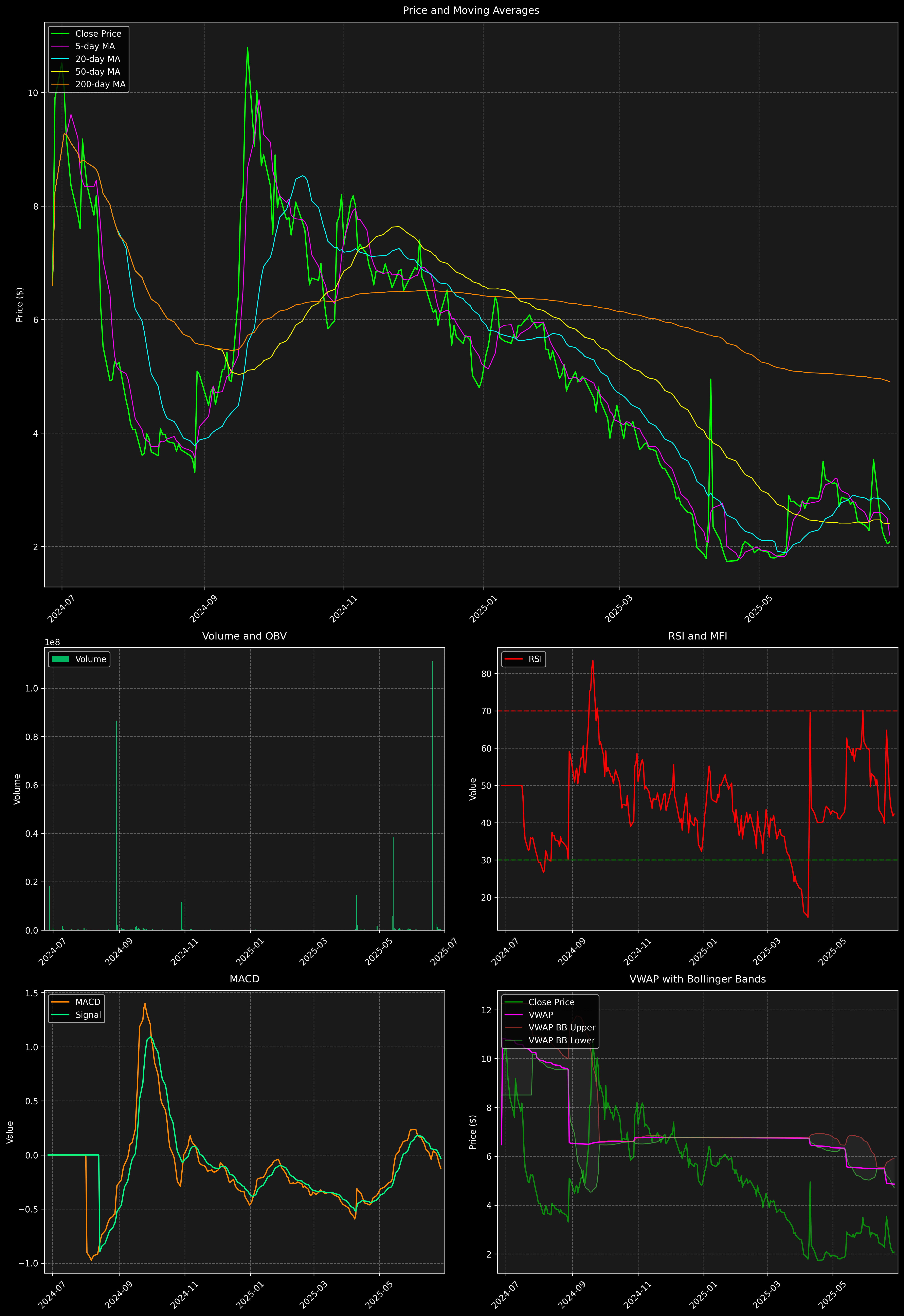 Technical Analysis Graph