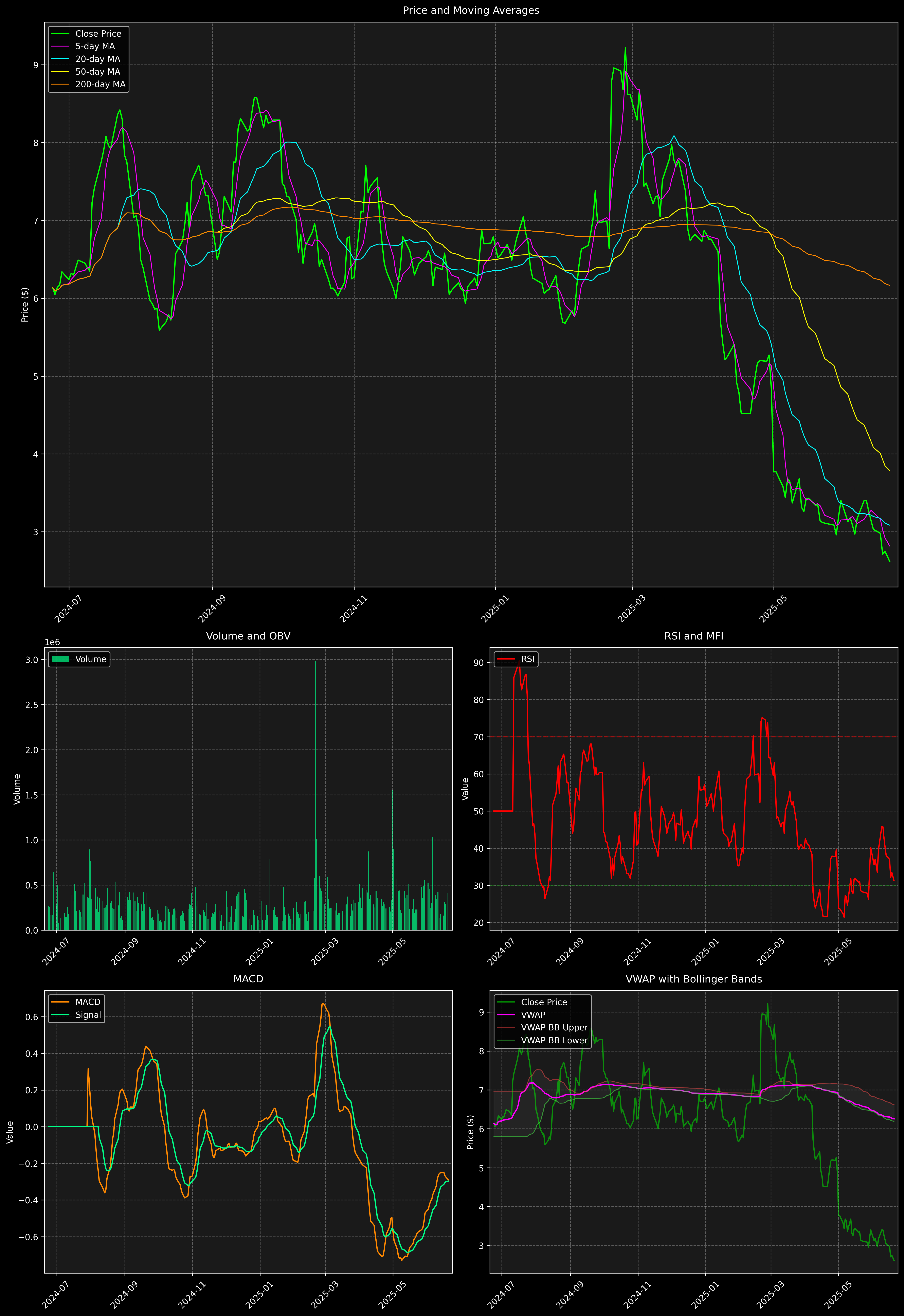 Technical Analysis Graph