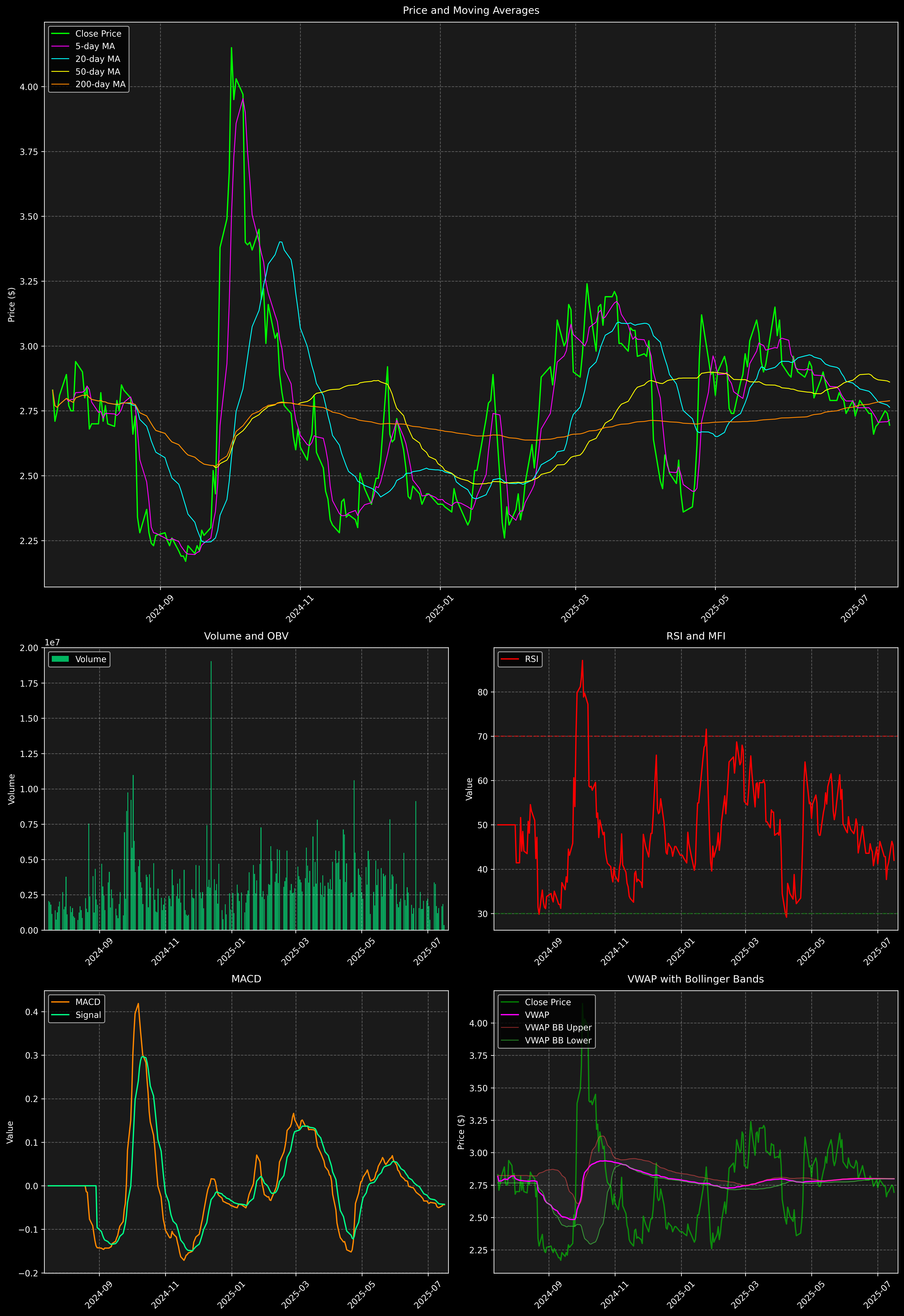 Technical Analysis Graph