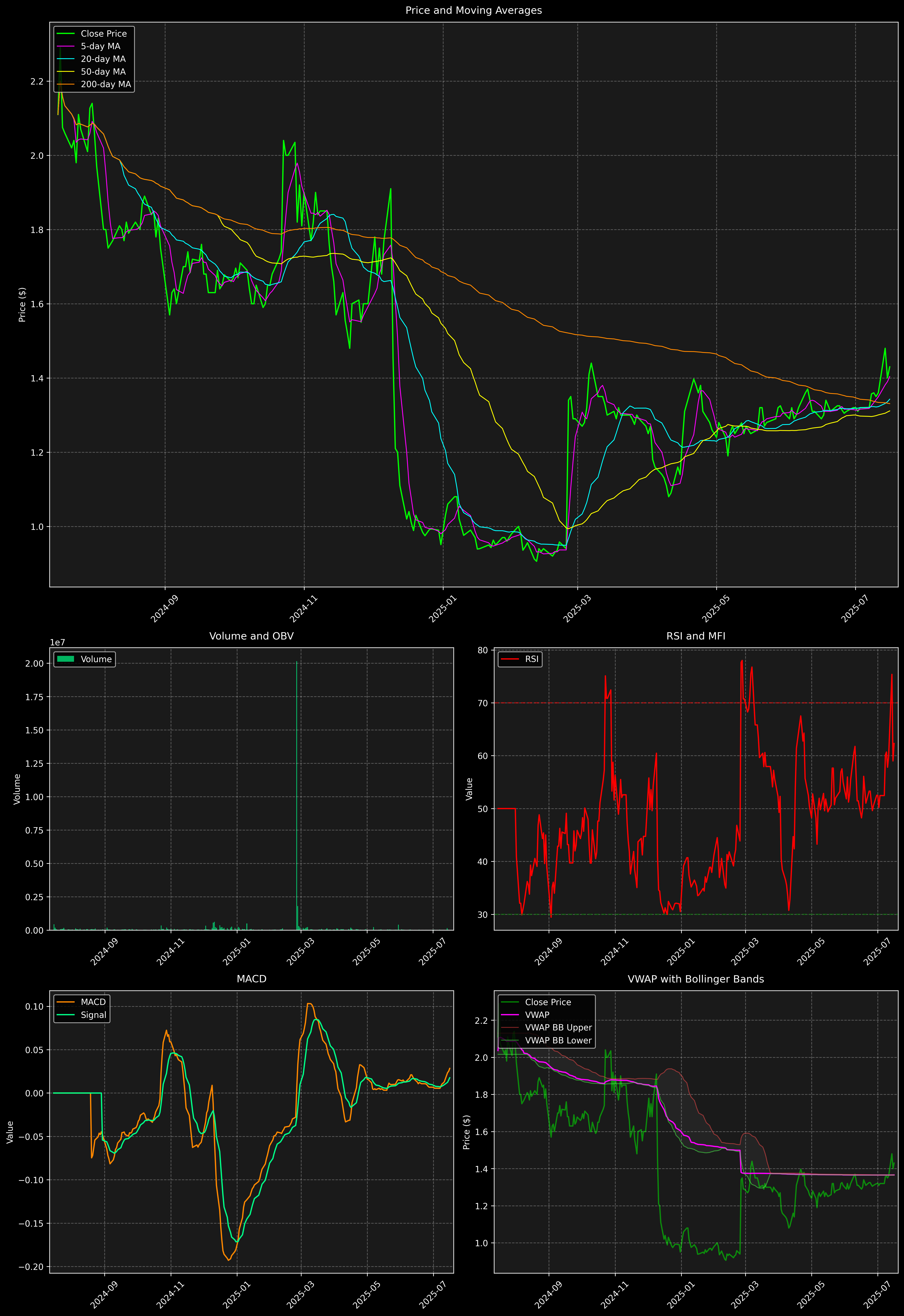 Technical Analysis Graph