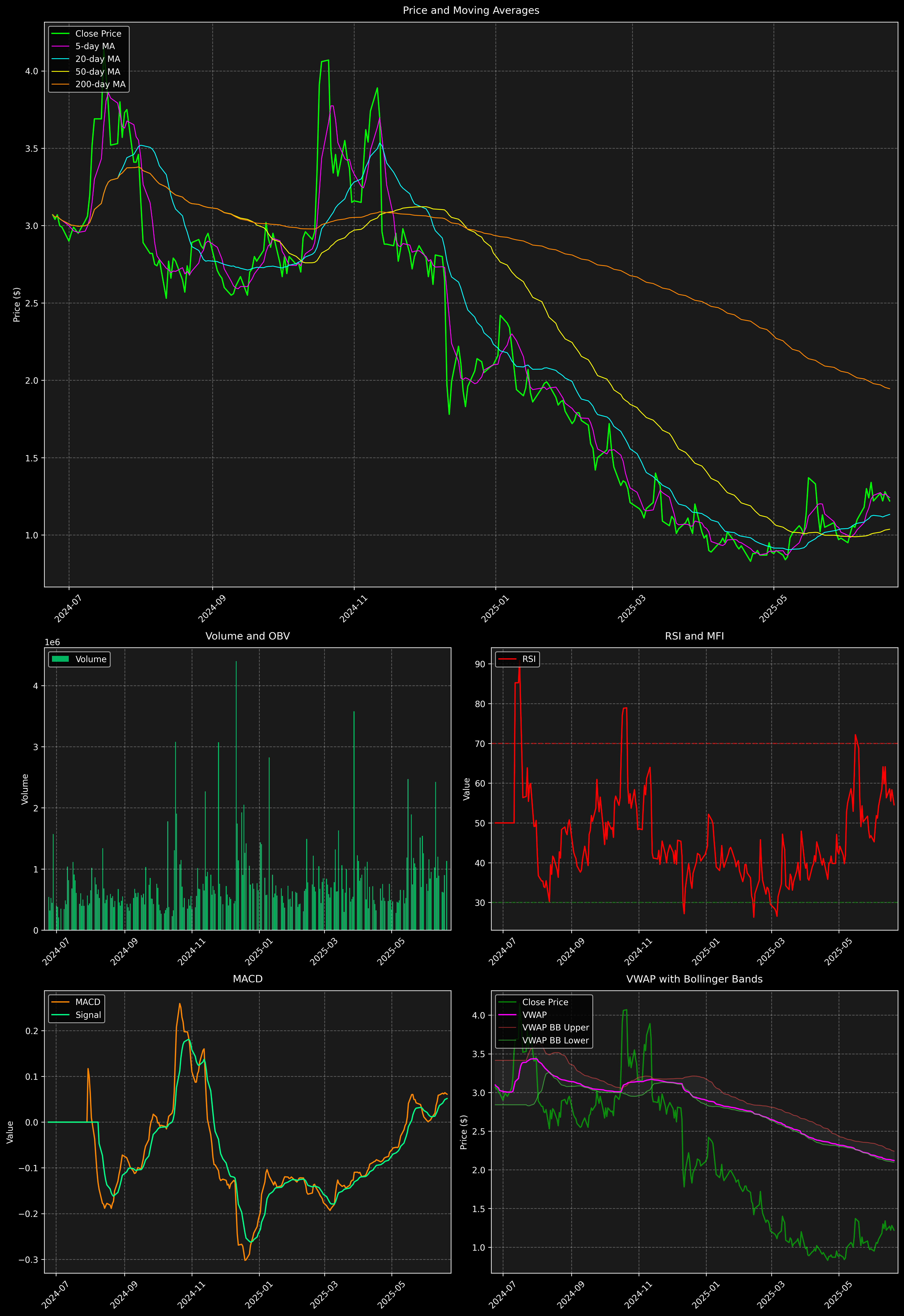 Technical Analysis Graph