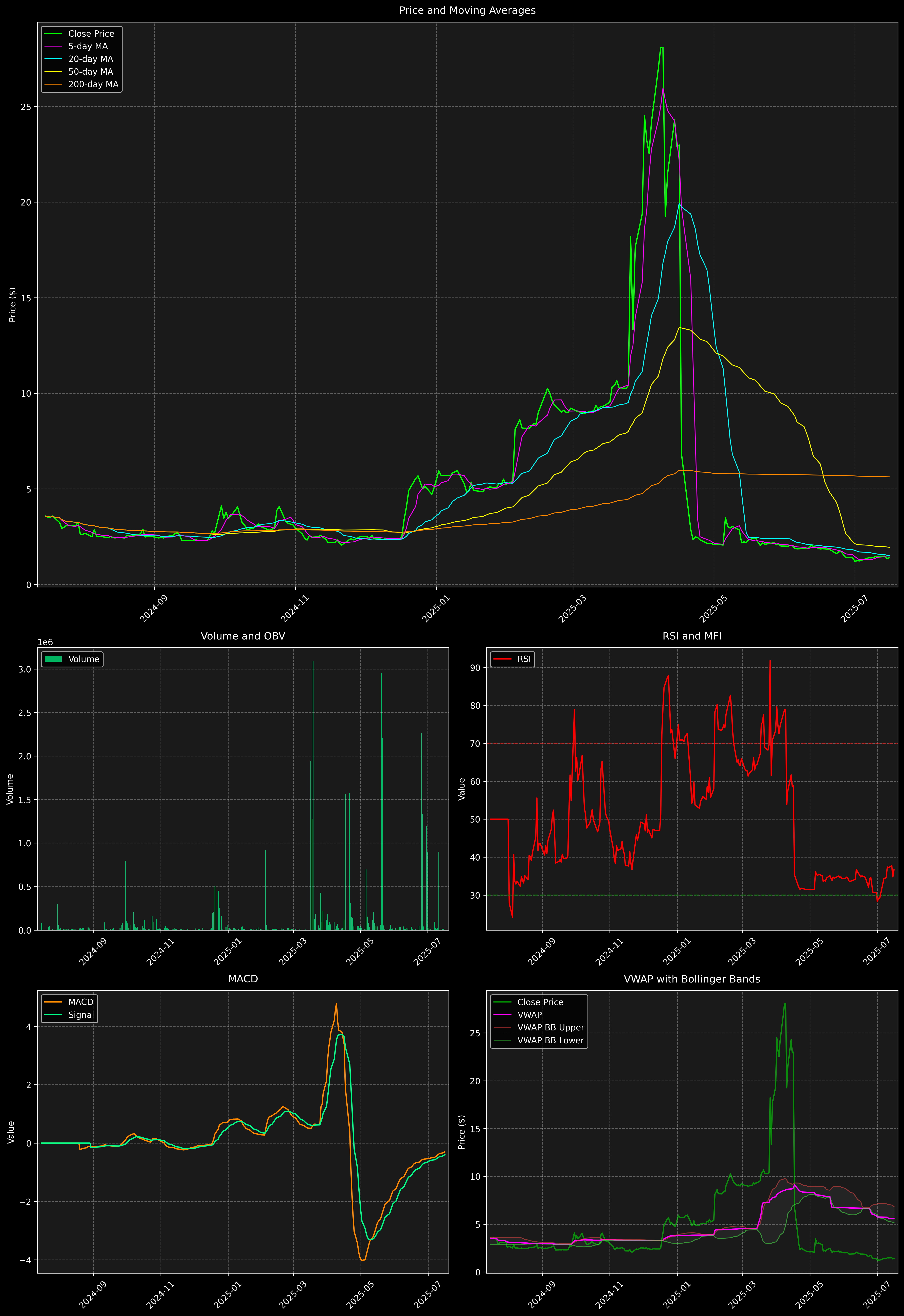 Technical Analysis Graph