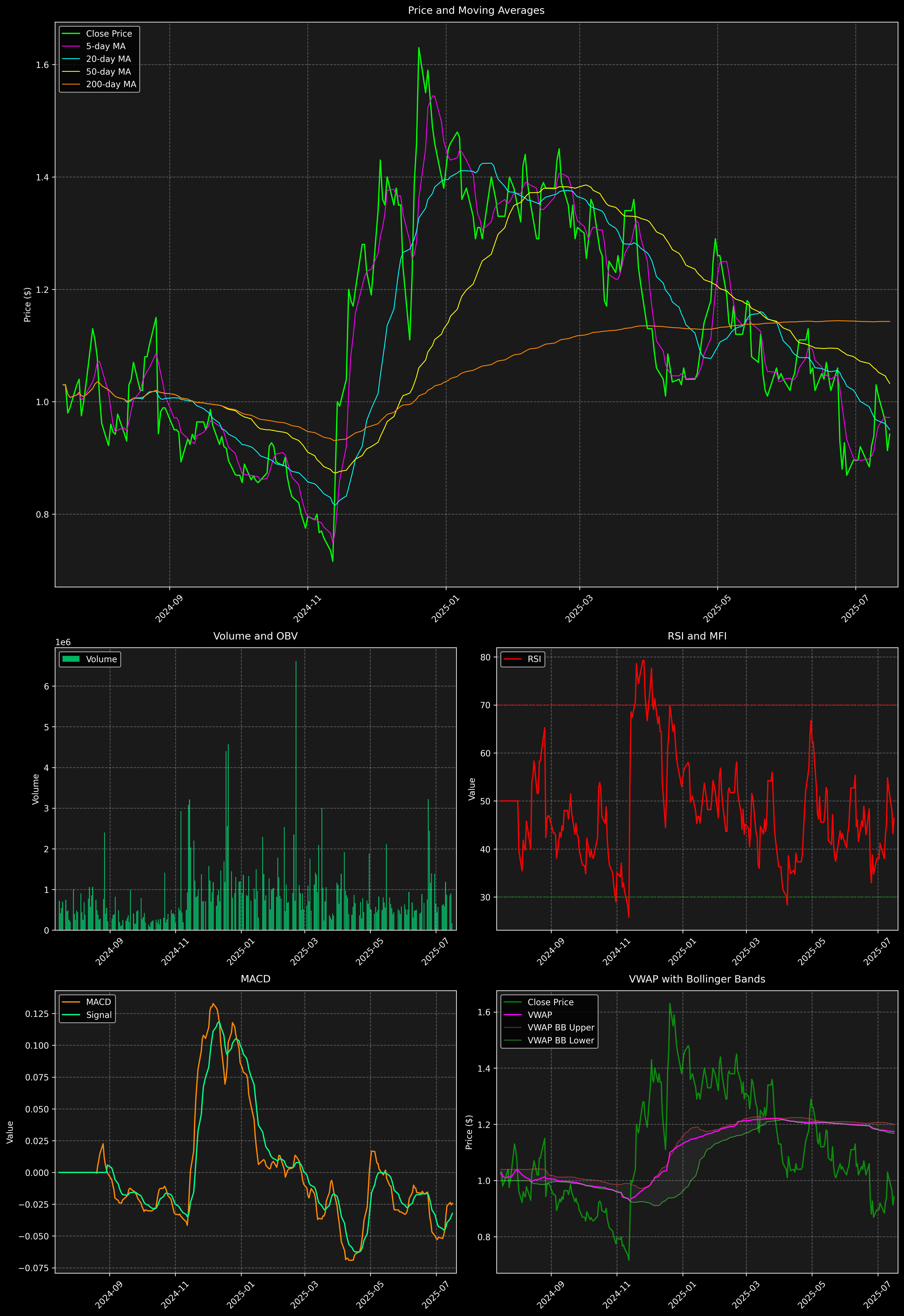 Technical Analysis Graph