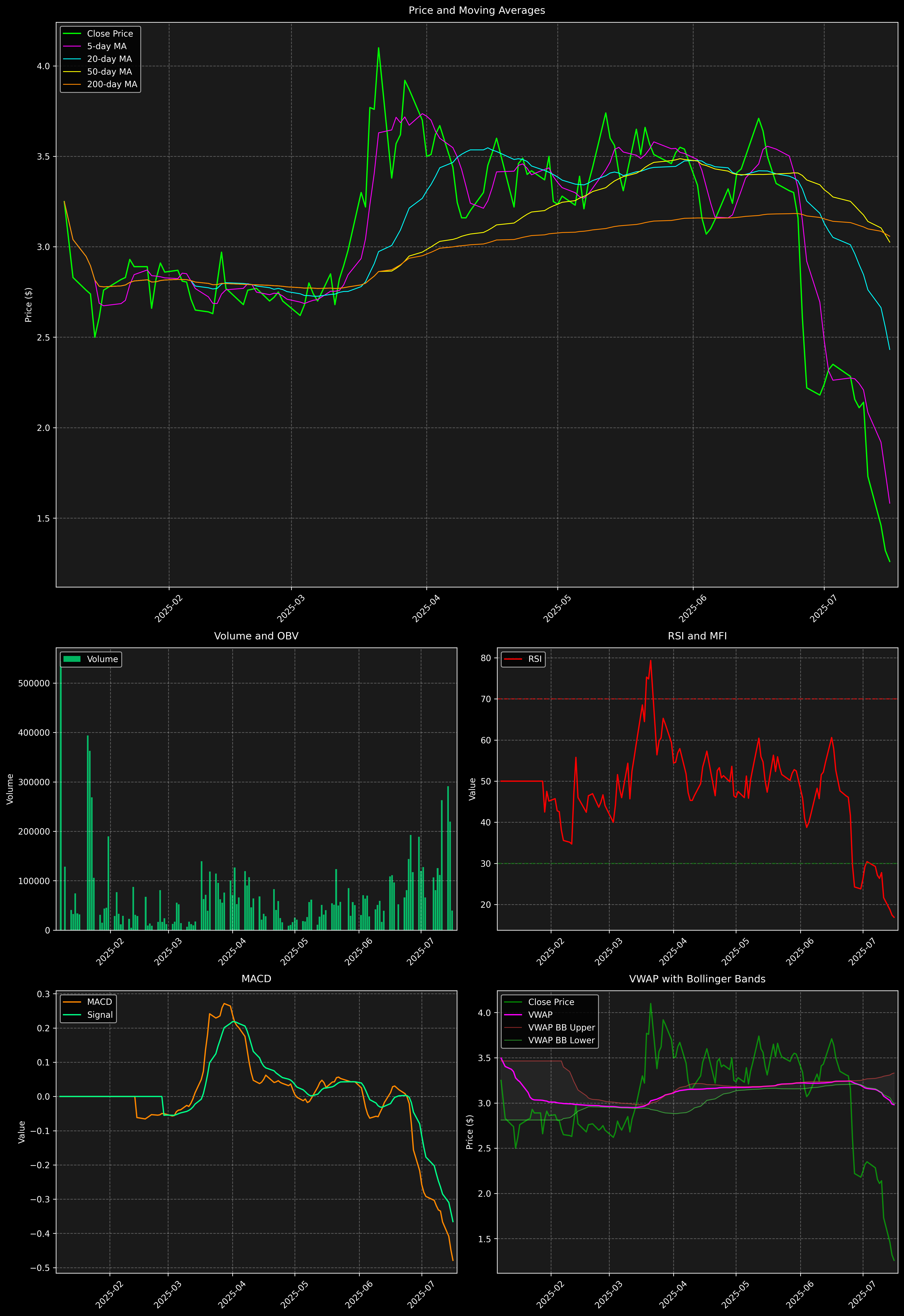 Technical Analysis Graph