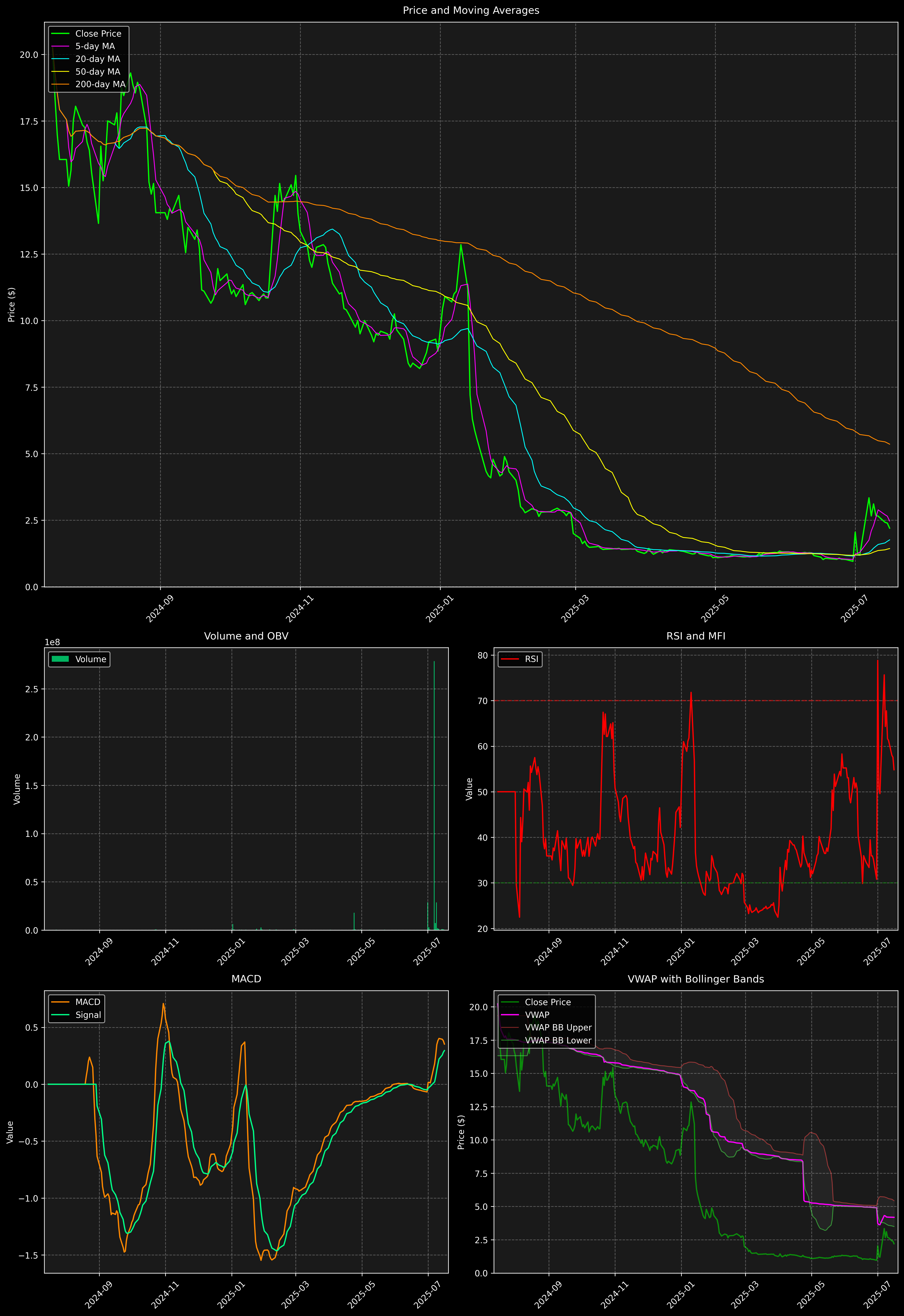 Technical Analysis Graph