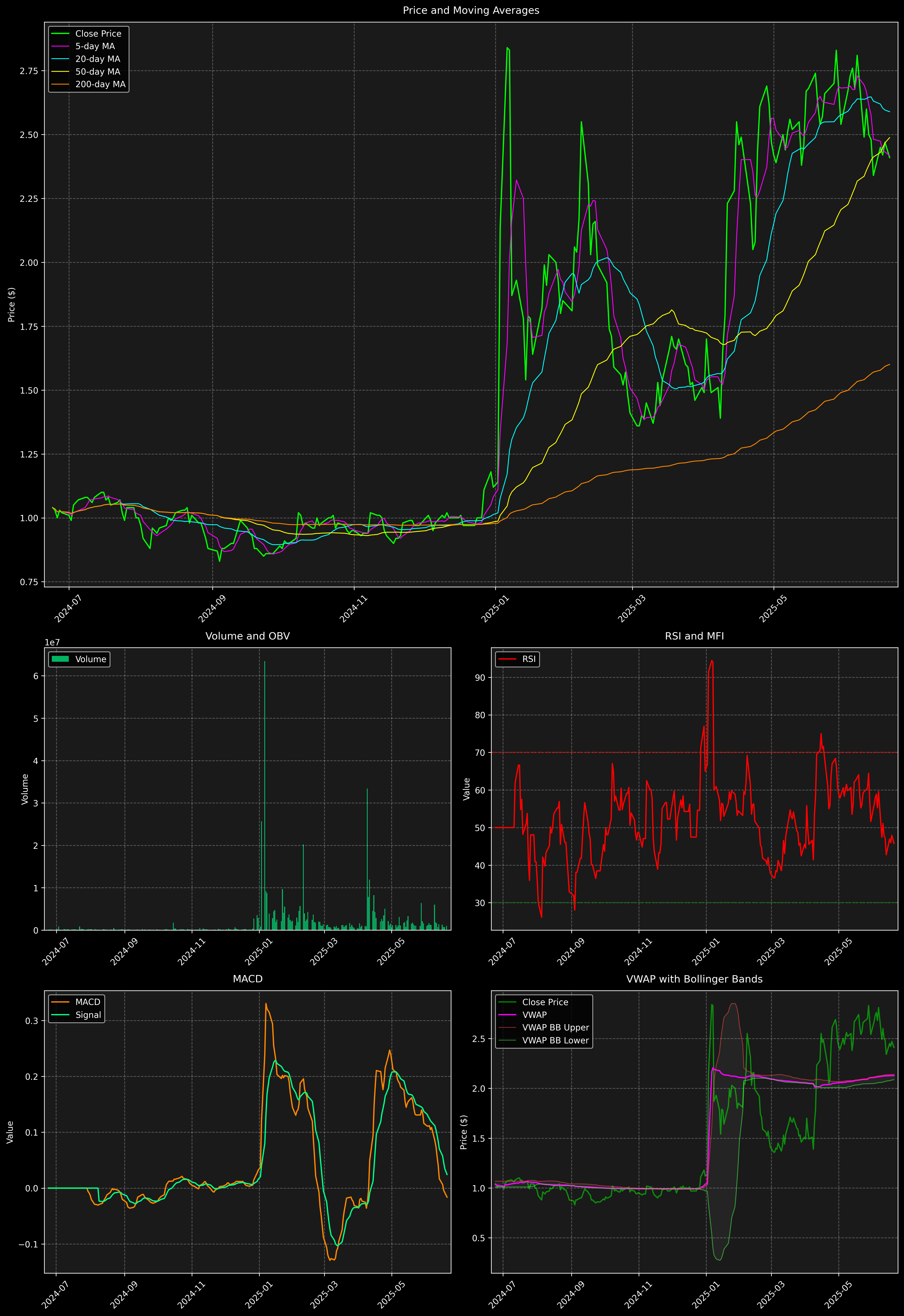 Technical Analysis Graph