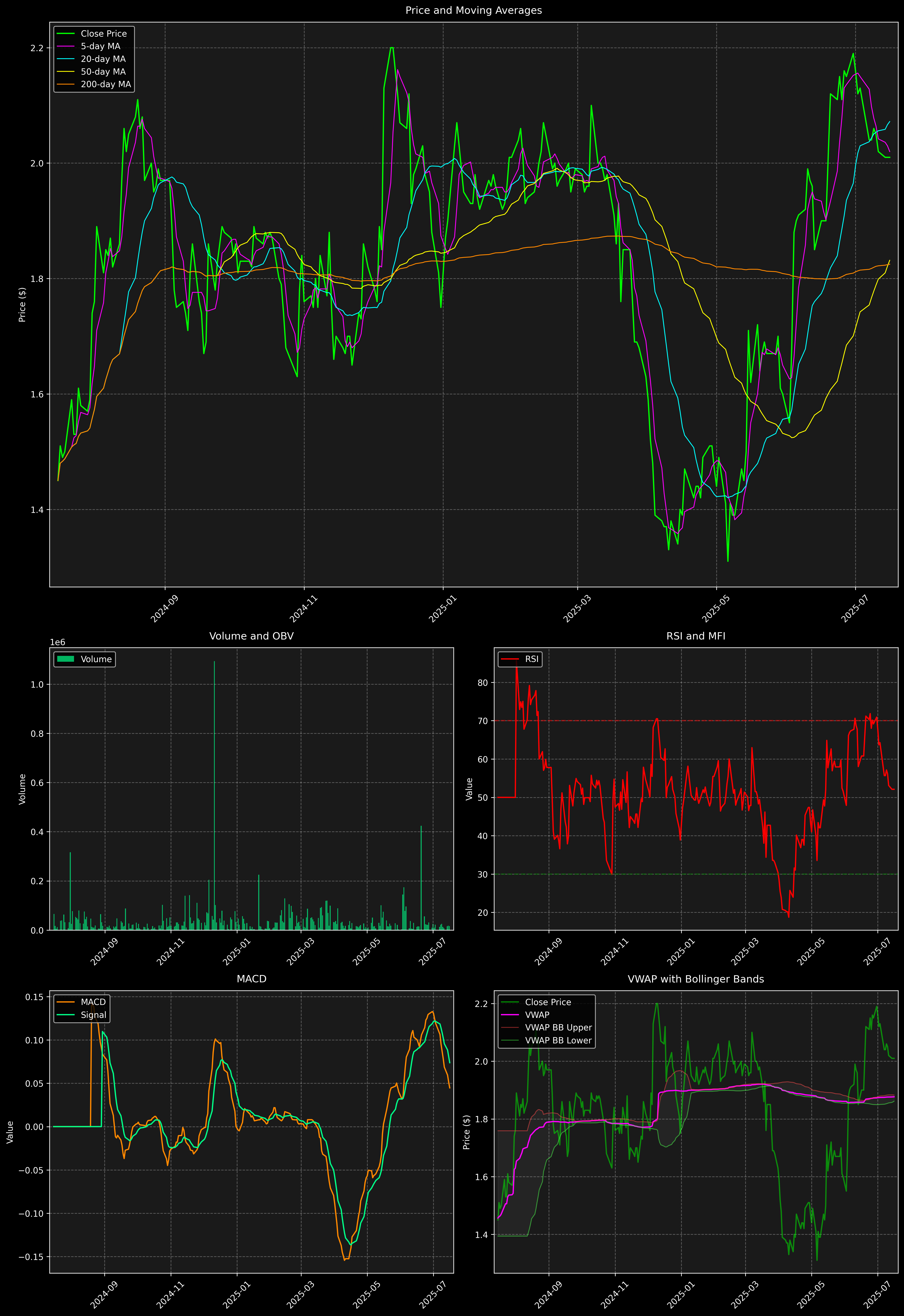 Technical Analysis Graph