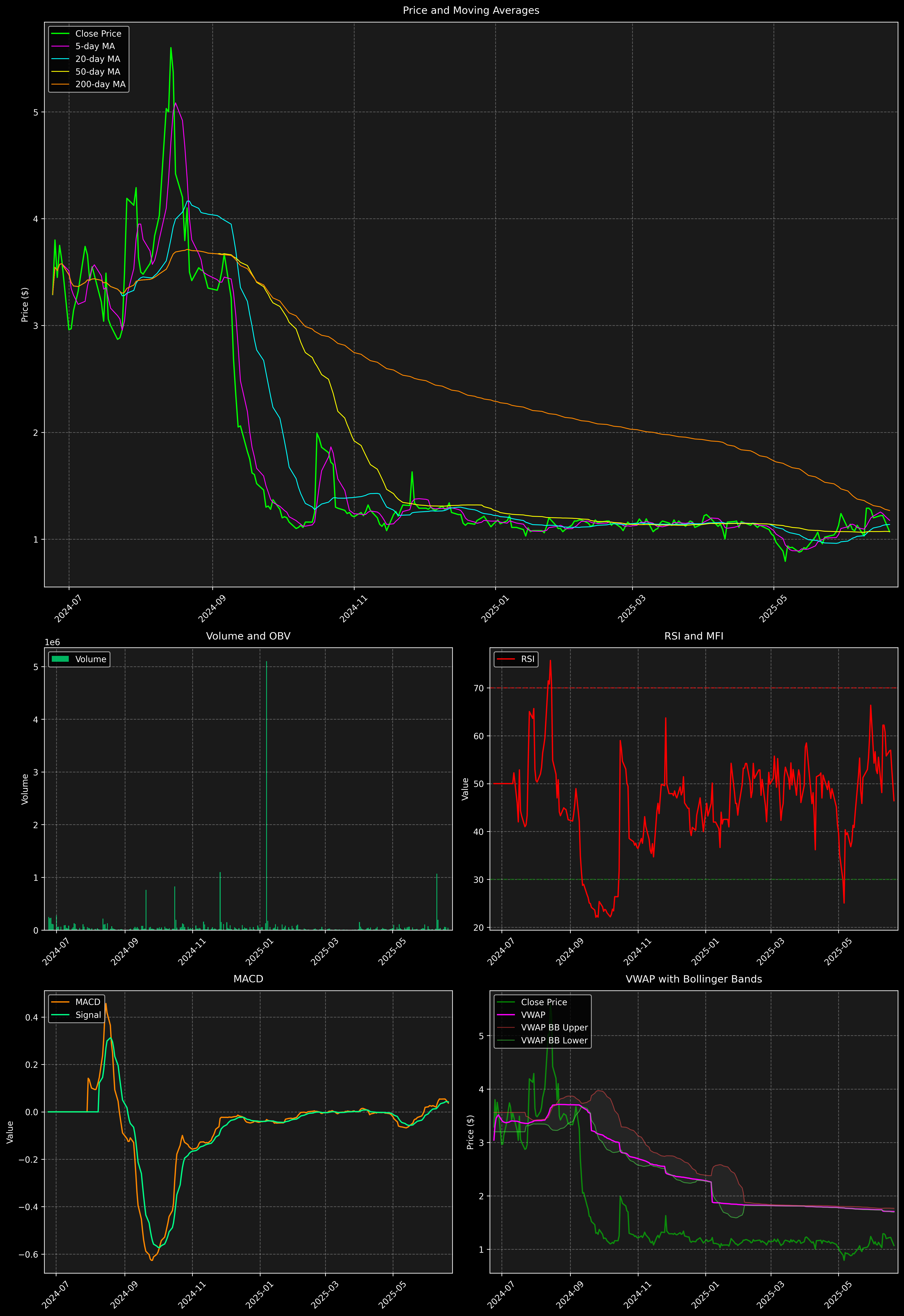 Technical Analysis Graph