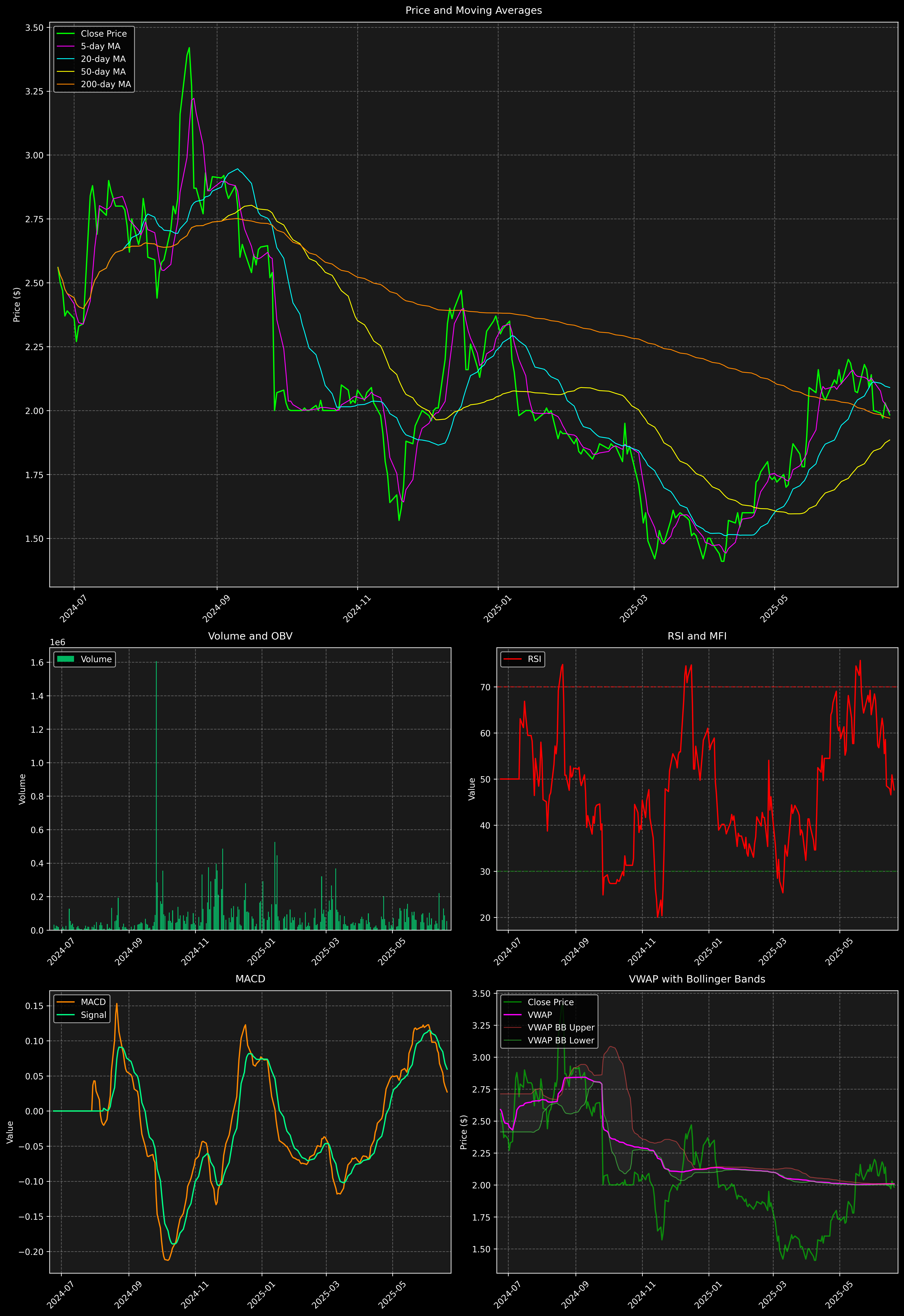 Technical Analysis Graph