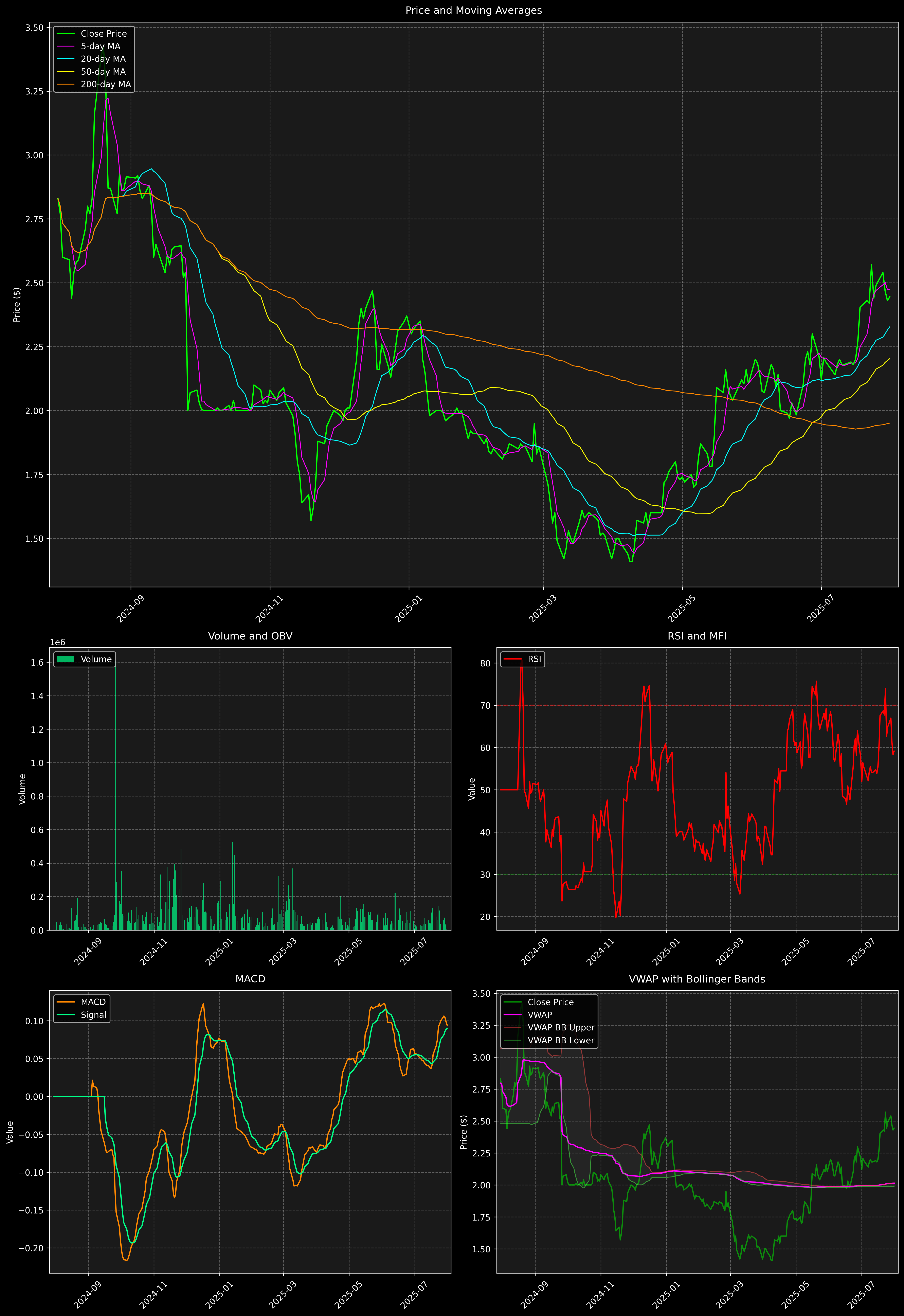 Technical Analysis Graph