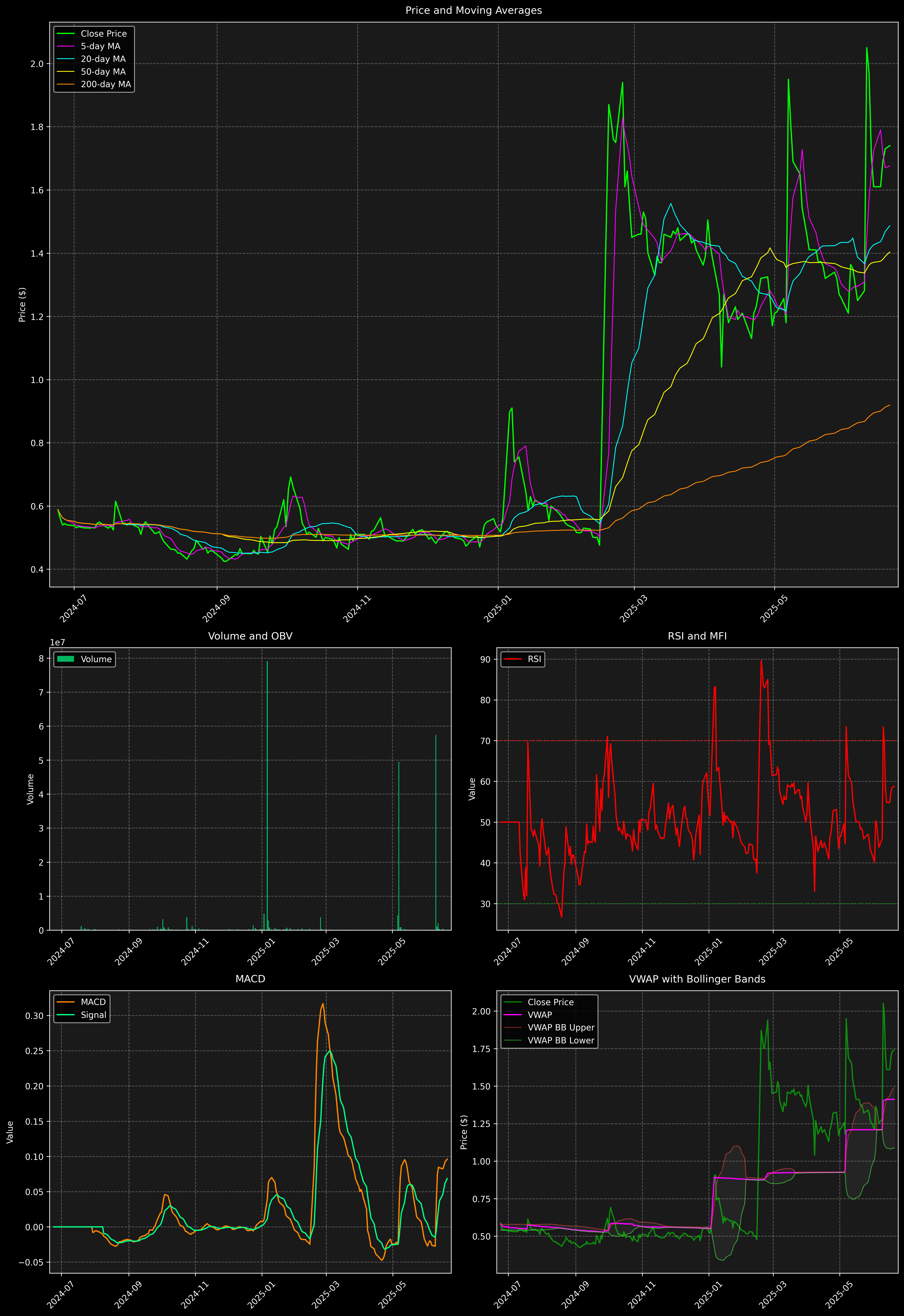 Technical Analysis Graph