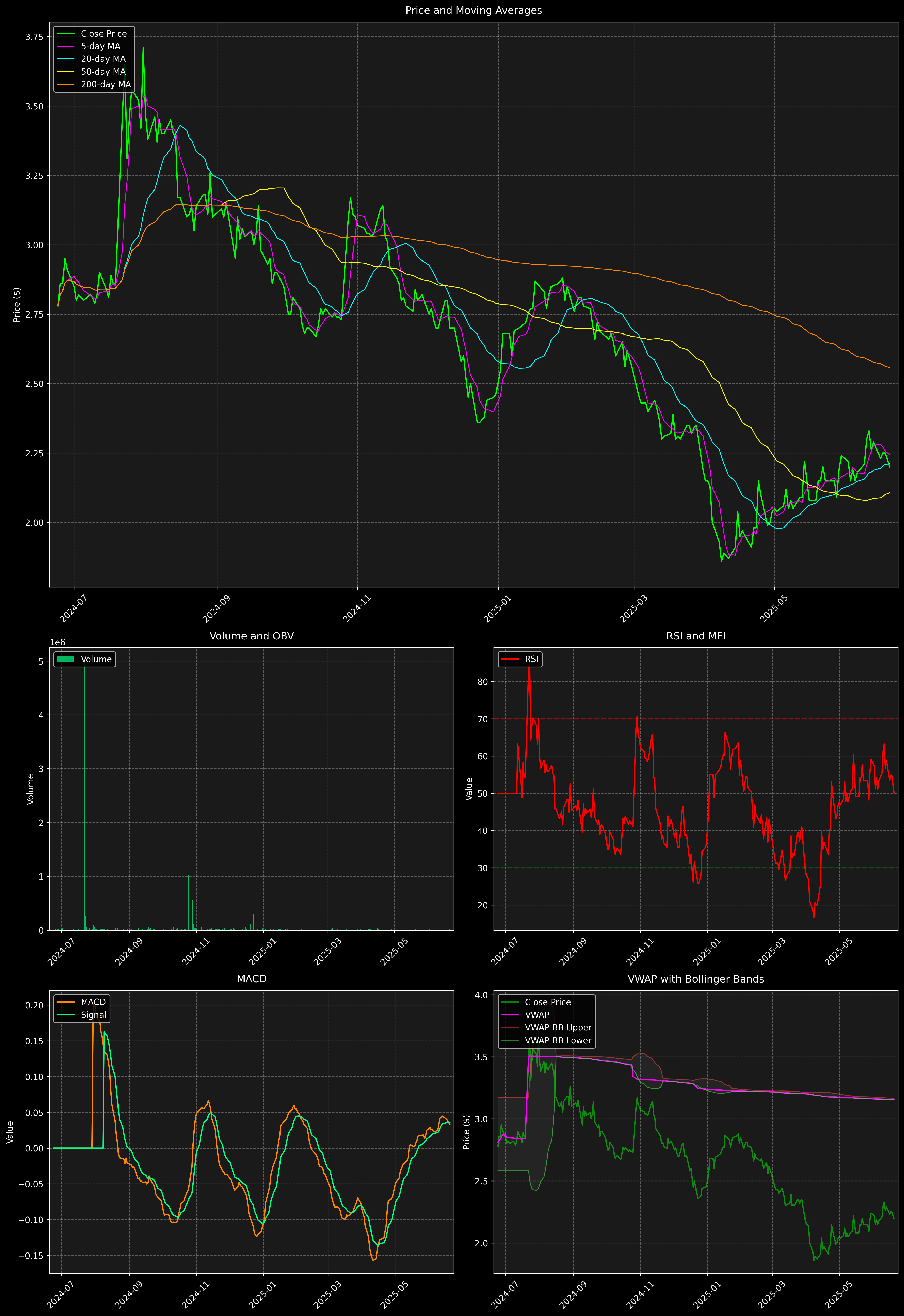 Technical Analysis Graph