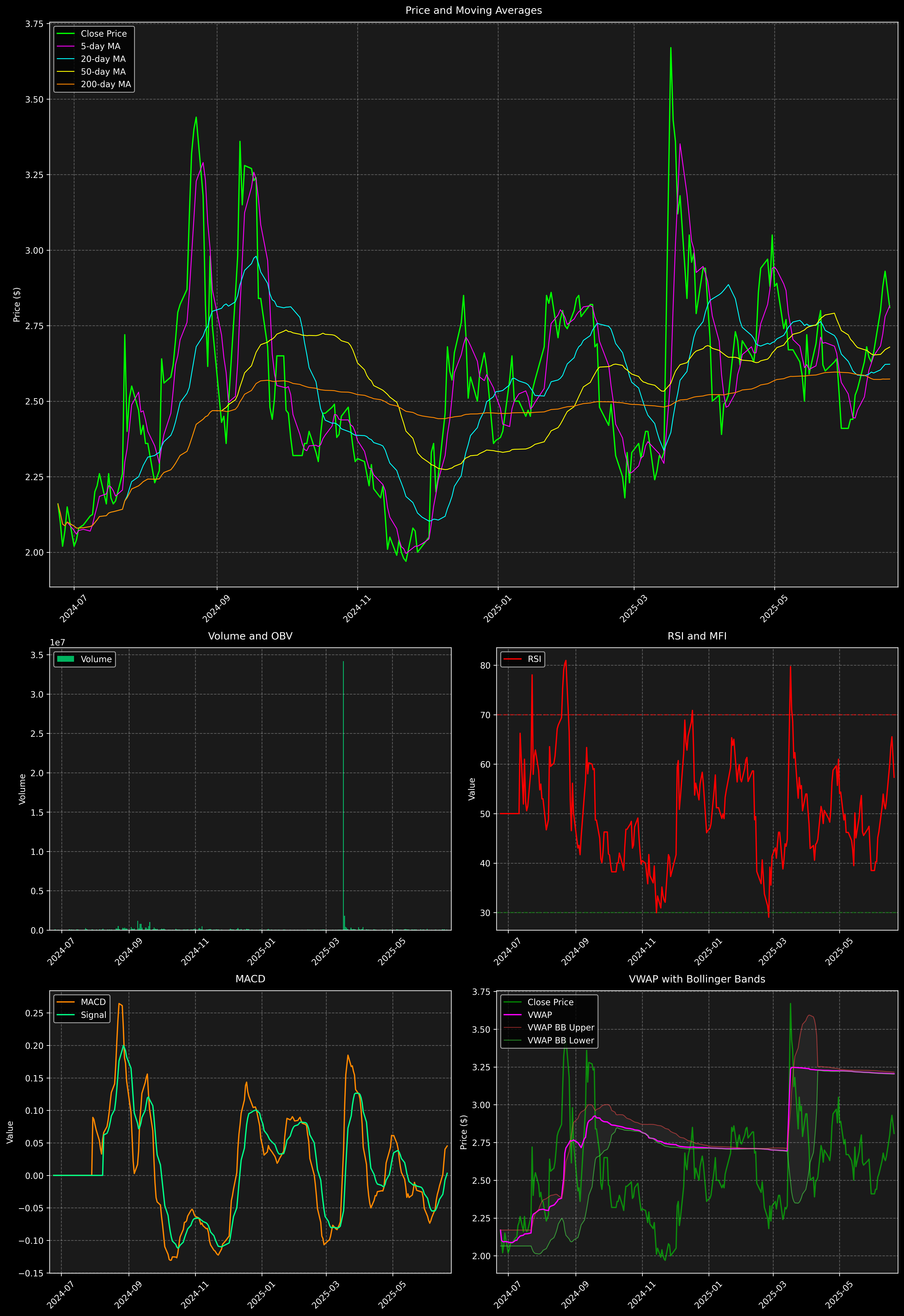 Technical Analysis Graph
