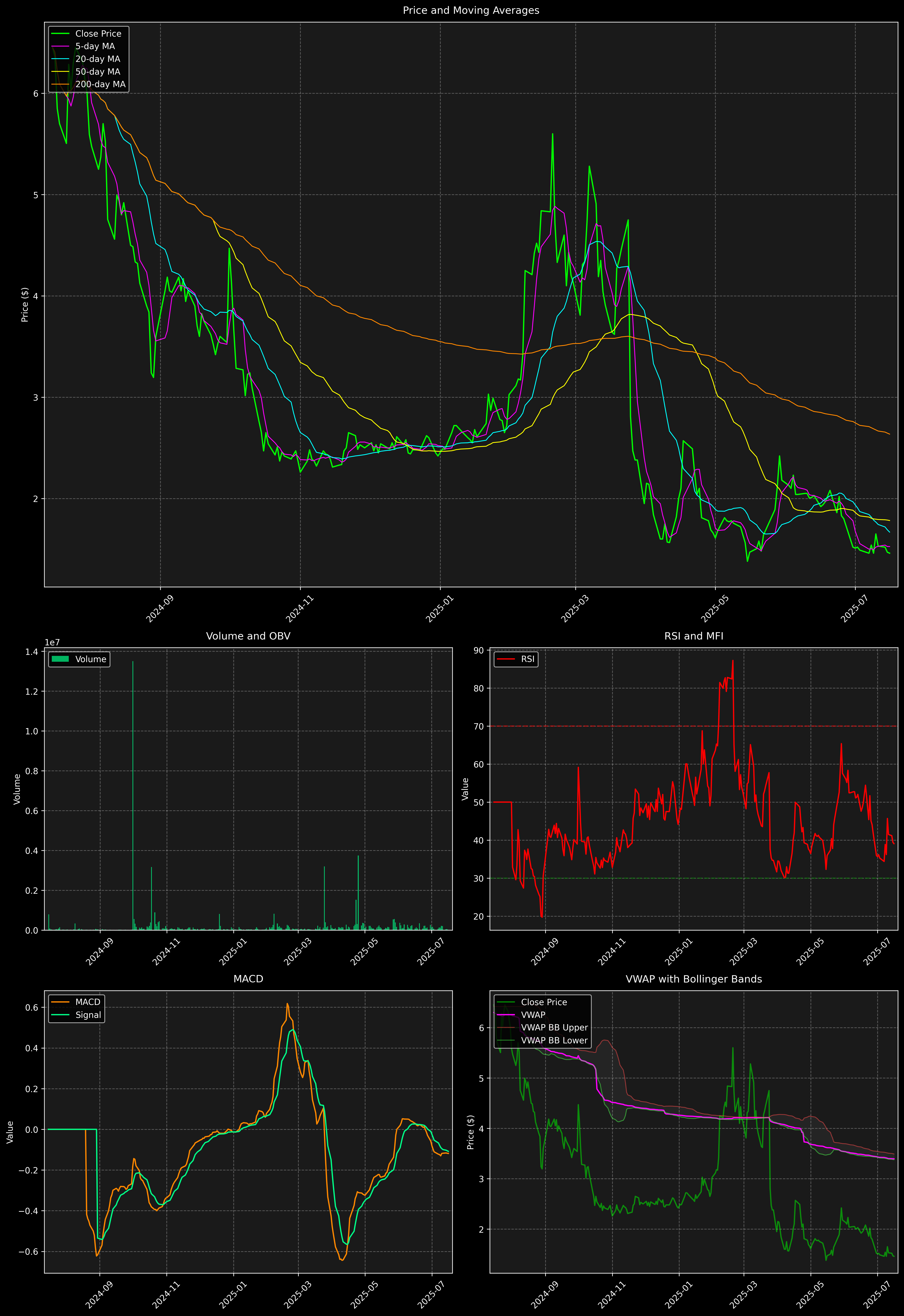 Technical Analysis Graph