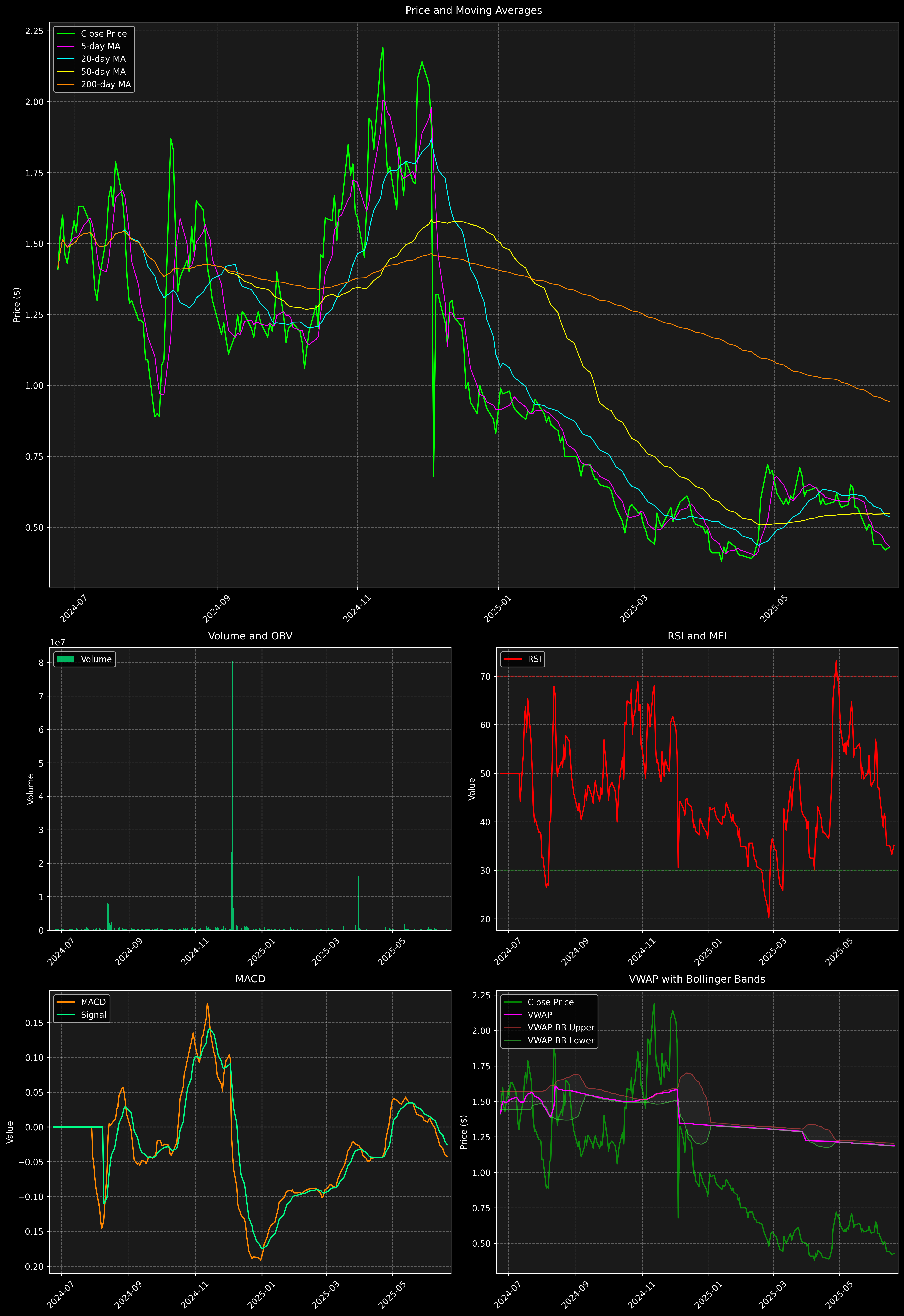 Technical Analysis Graph
