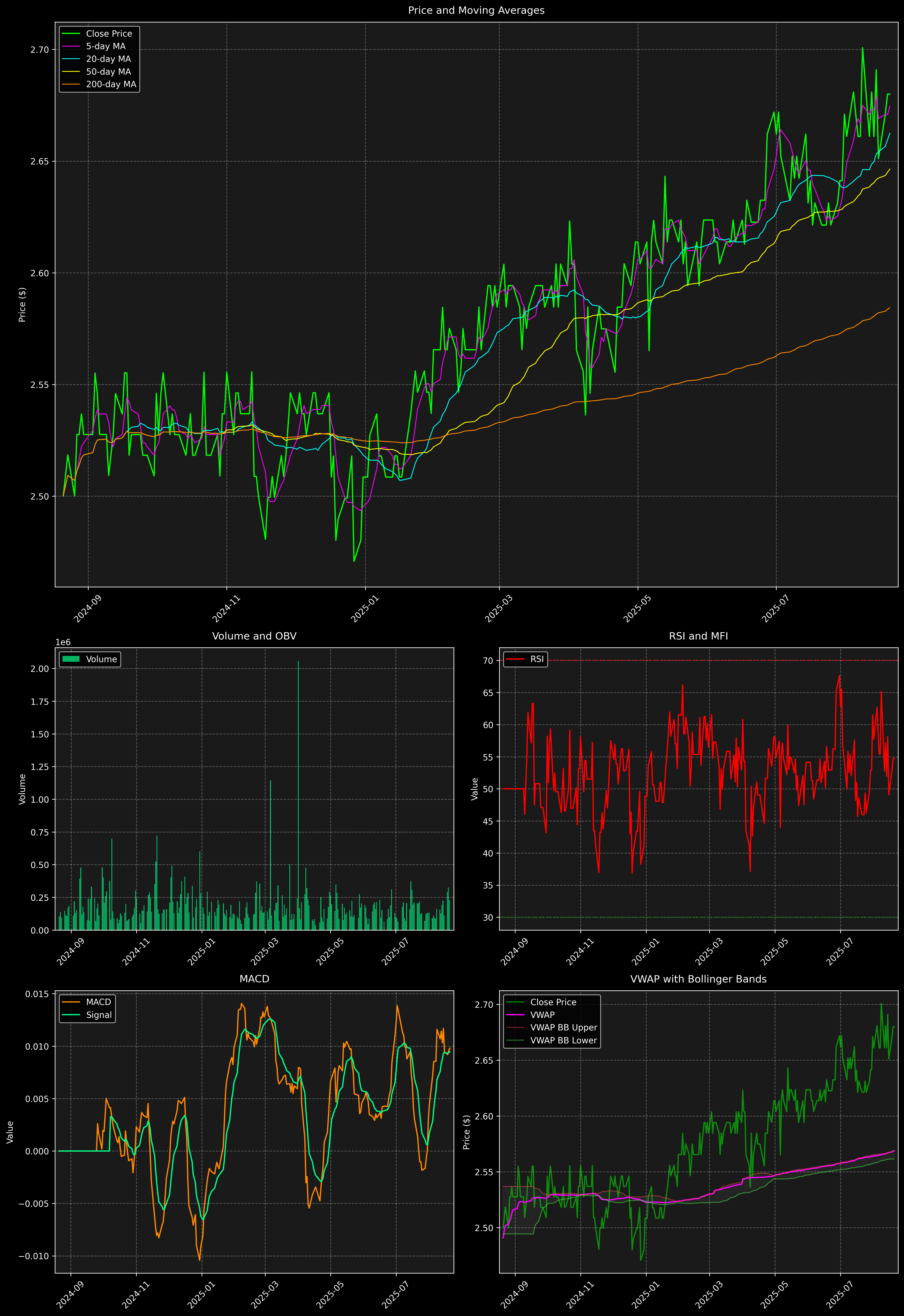 Technical Analysis Graph