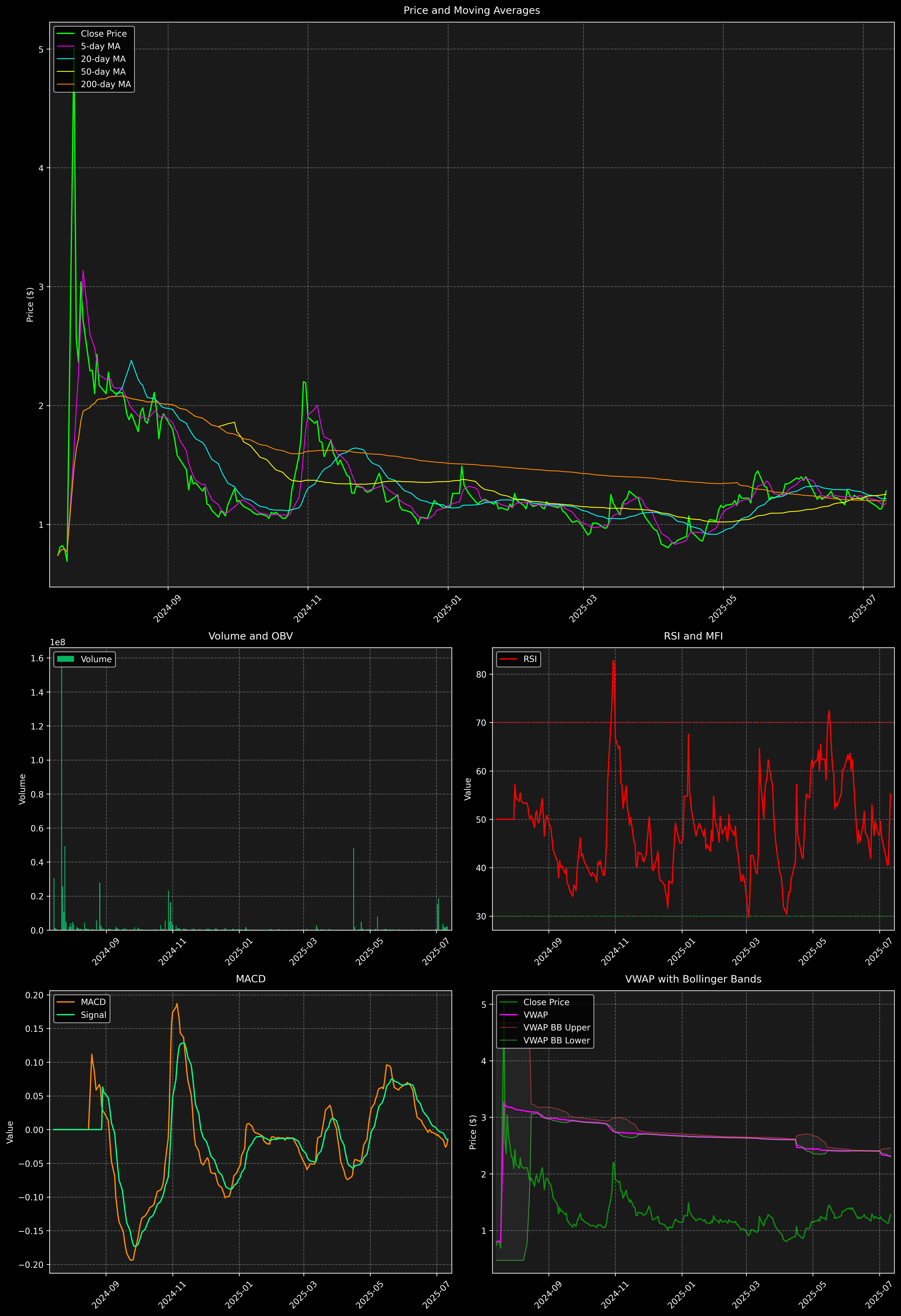 Technical Analysis Graph