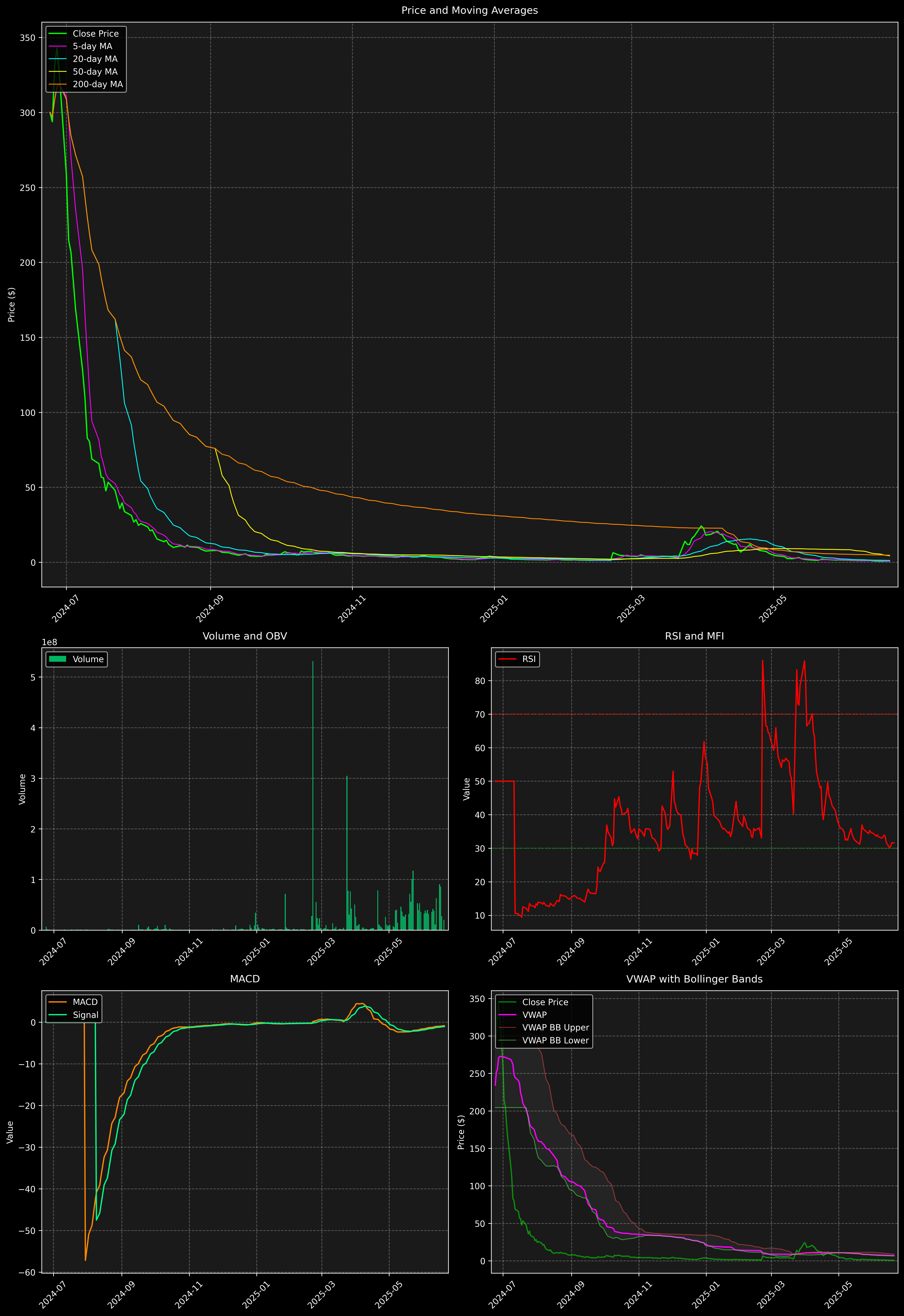 Technical Analysis Graph