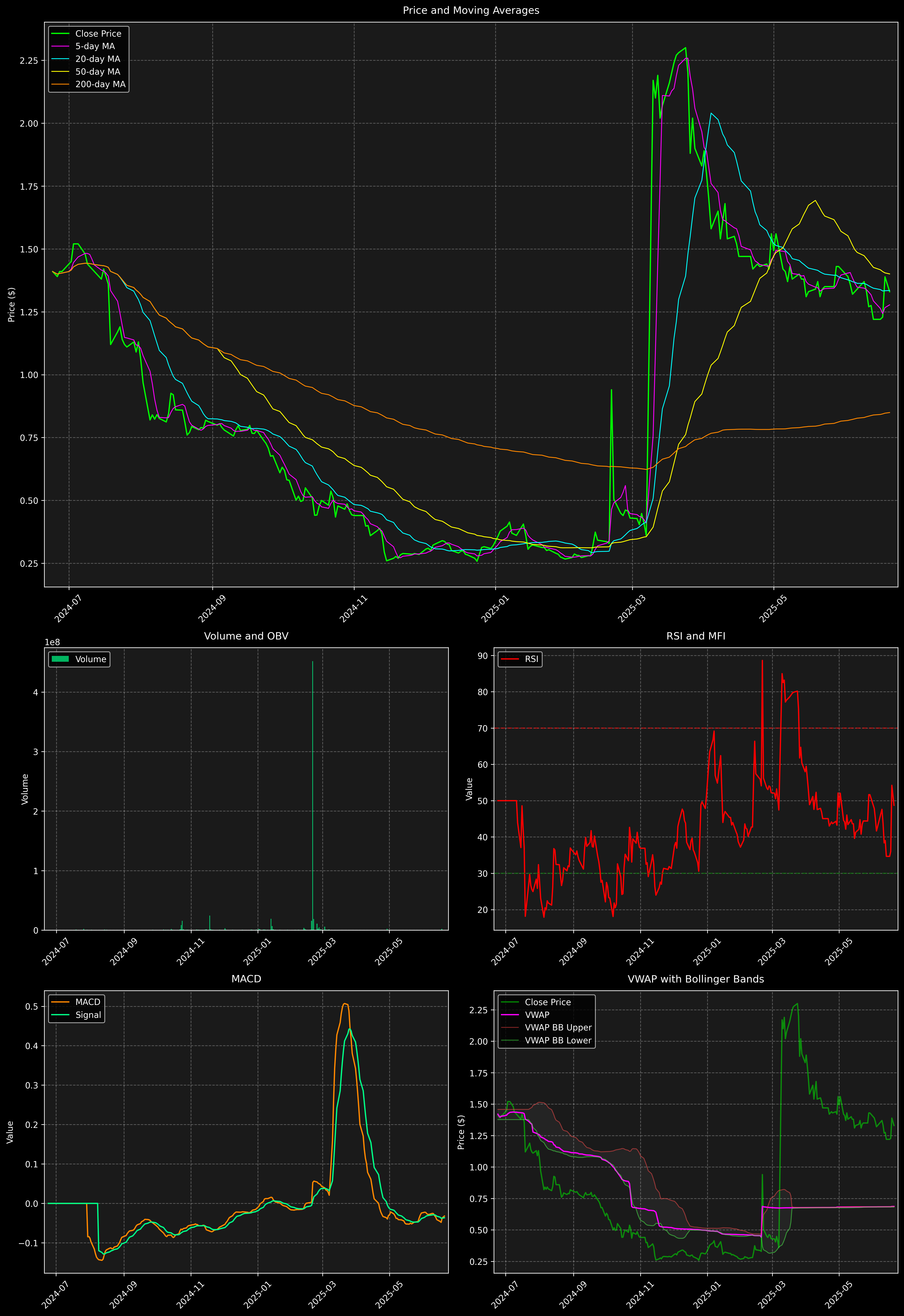 Technical Analysis Graph