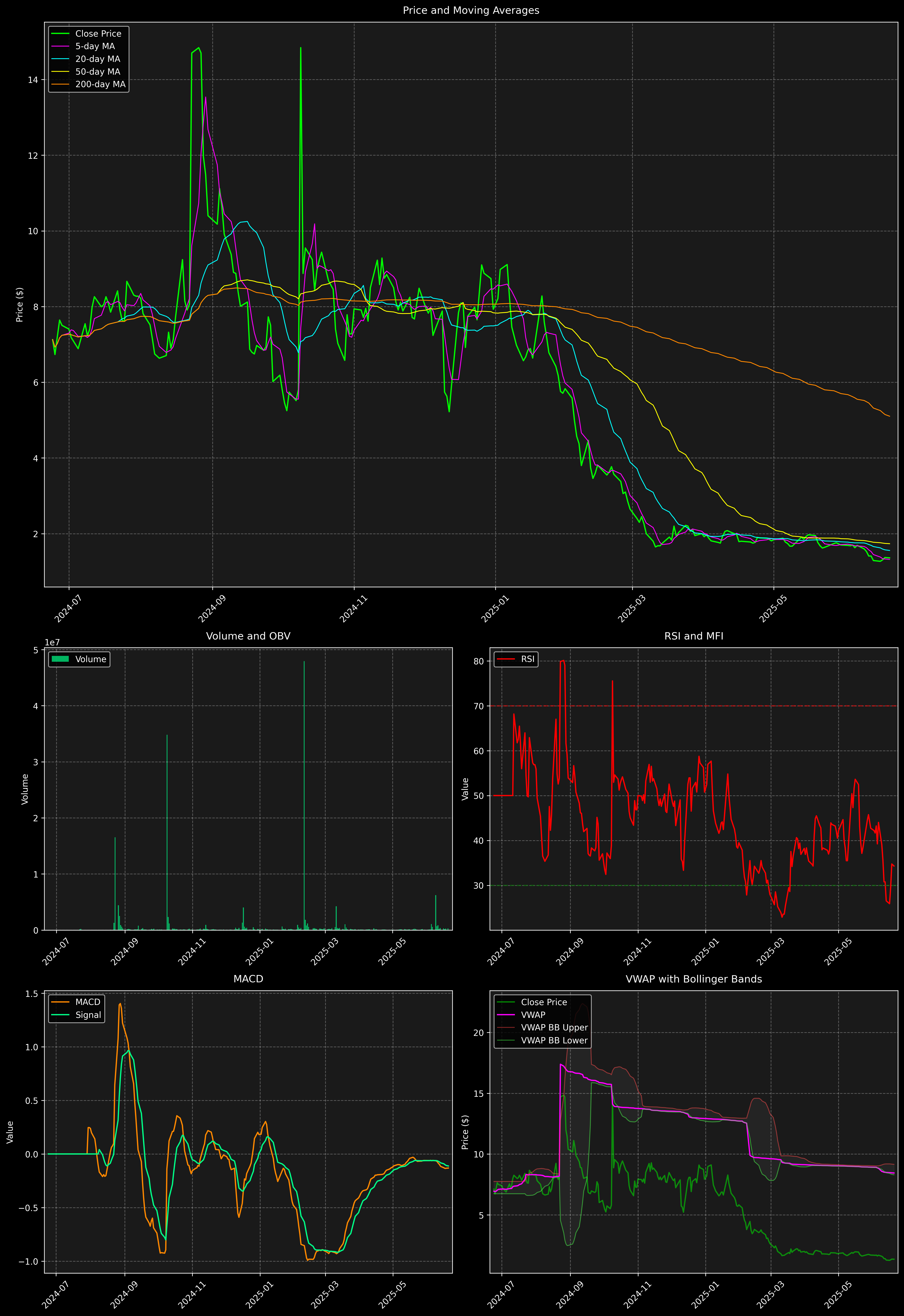 Technical Analysis Graph