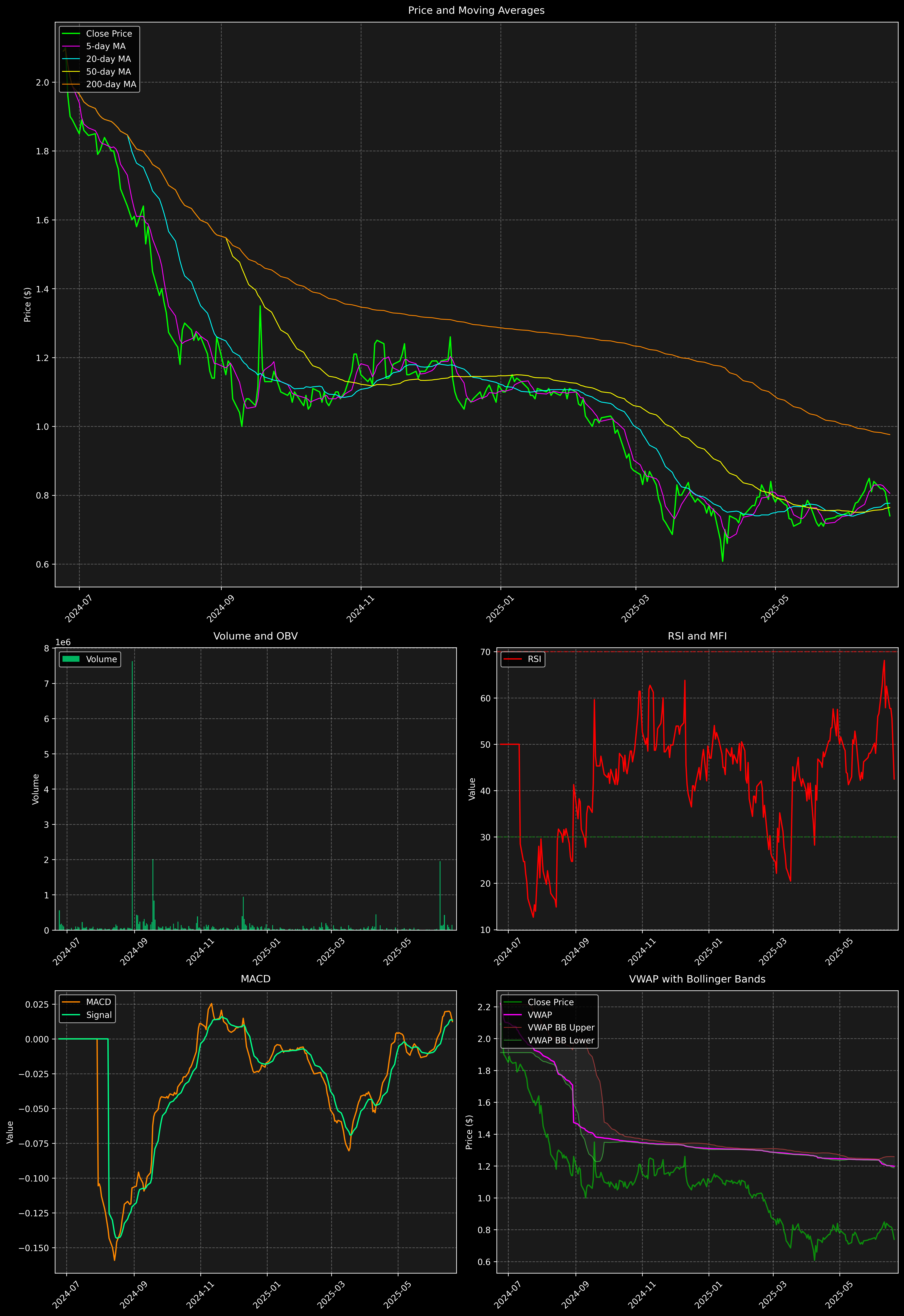 Technical Analysis Graph