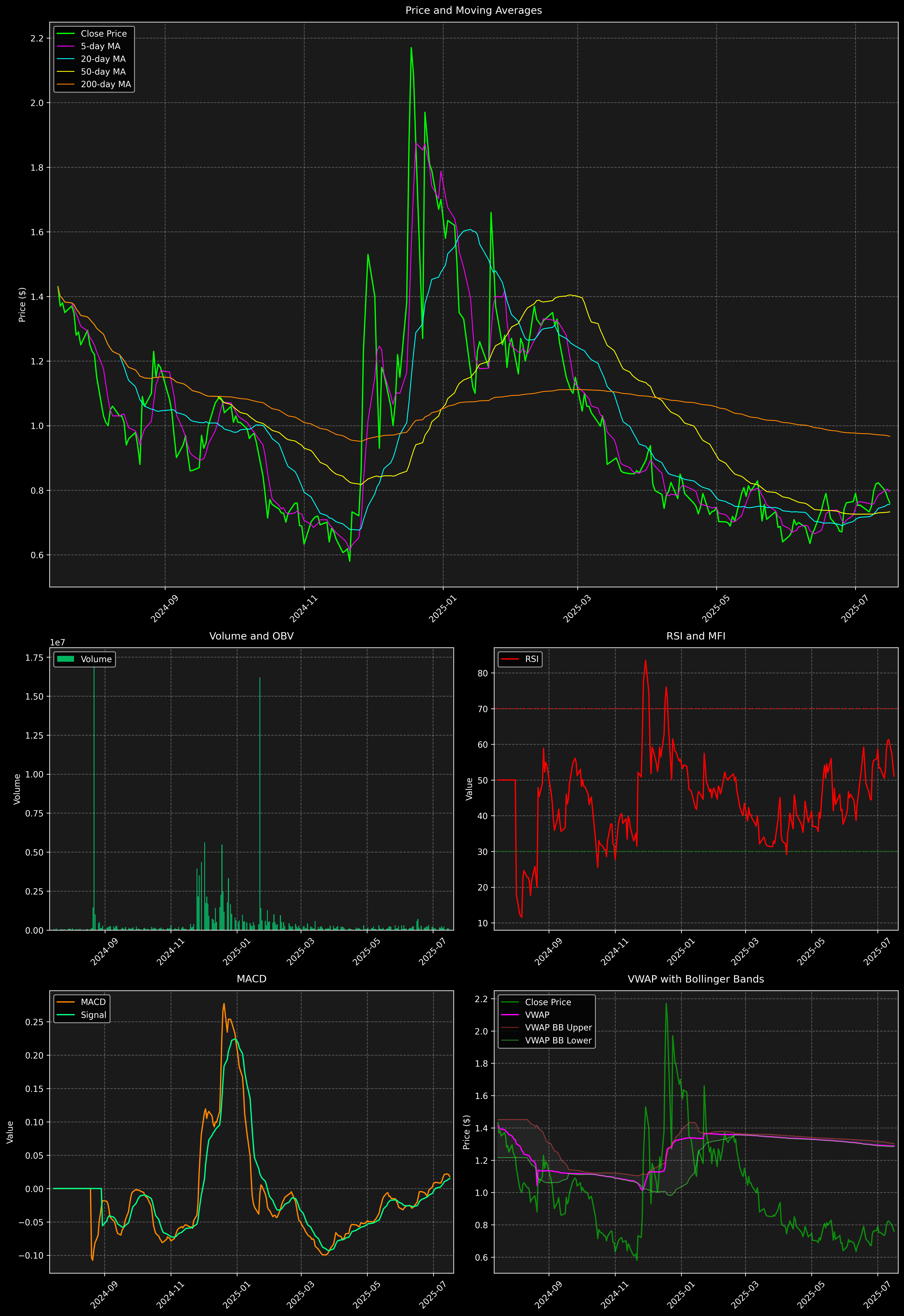 Technical Analysis Graph
