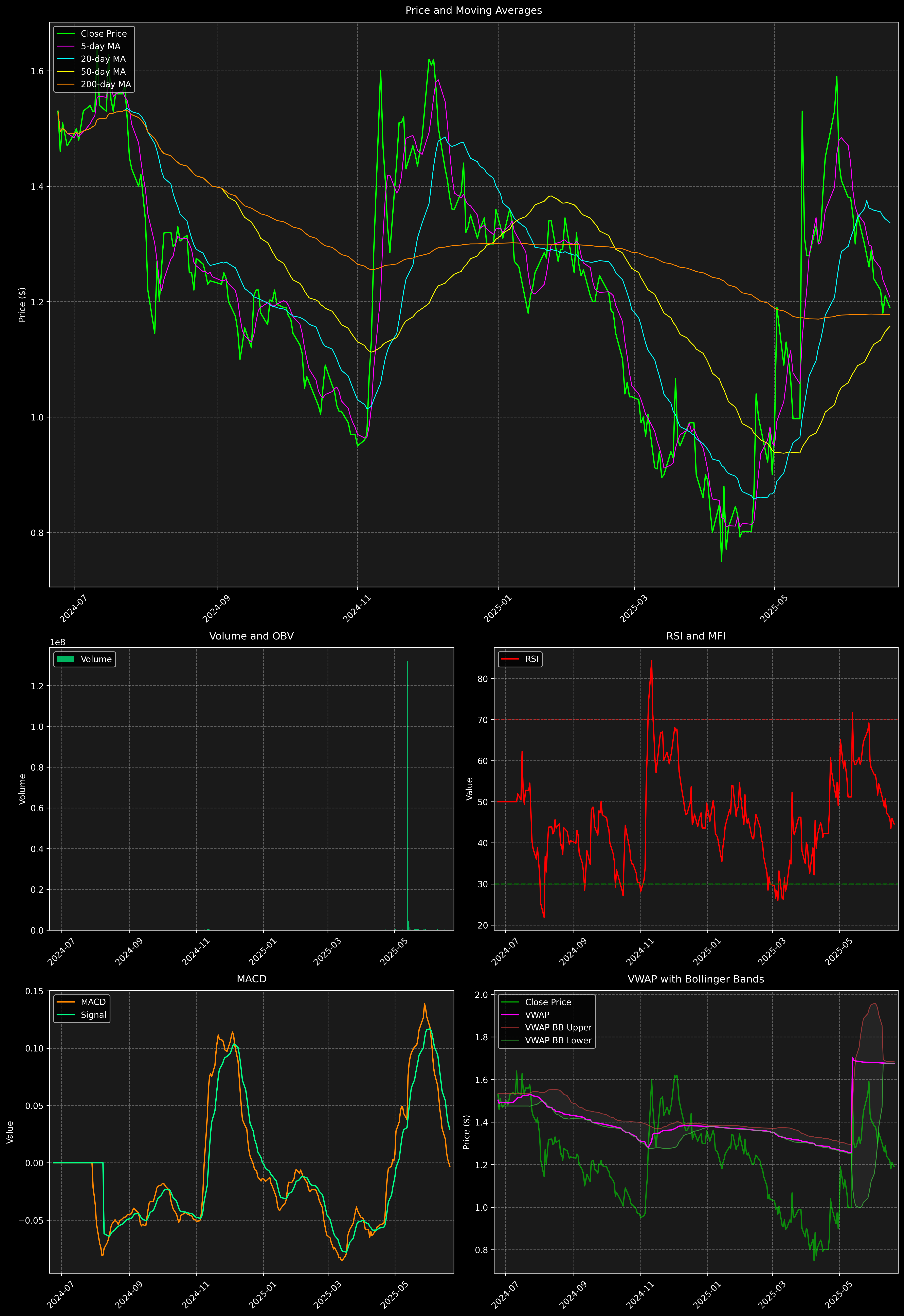 Technical Analysis Graph