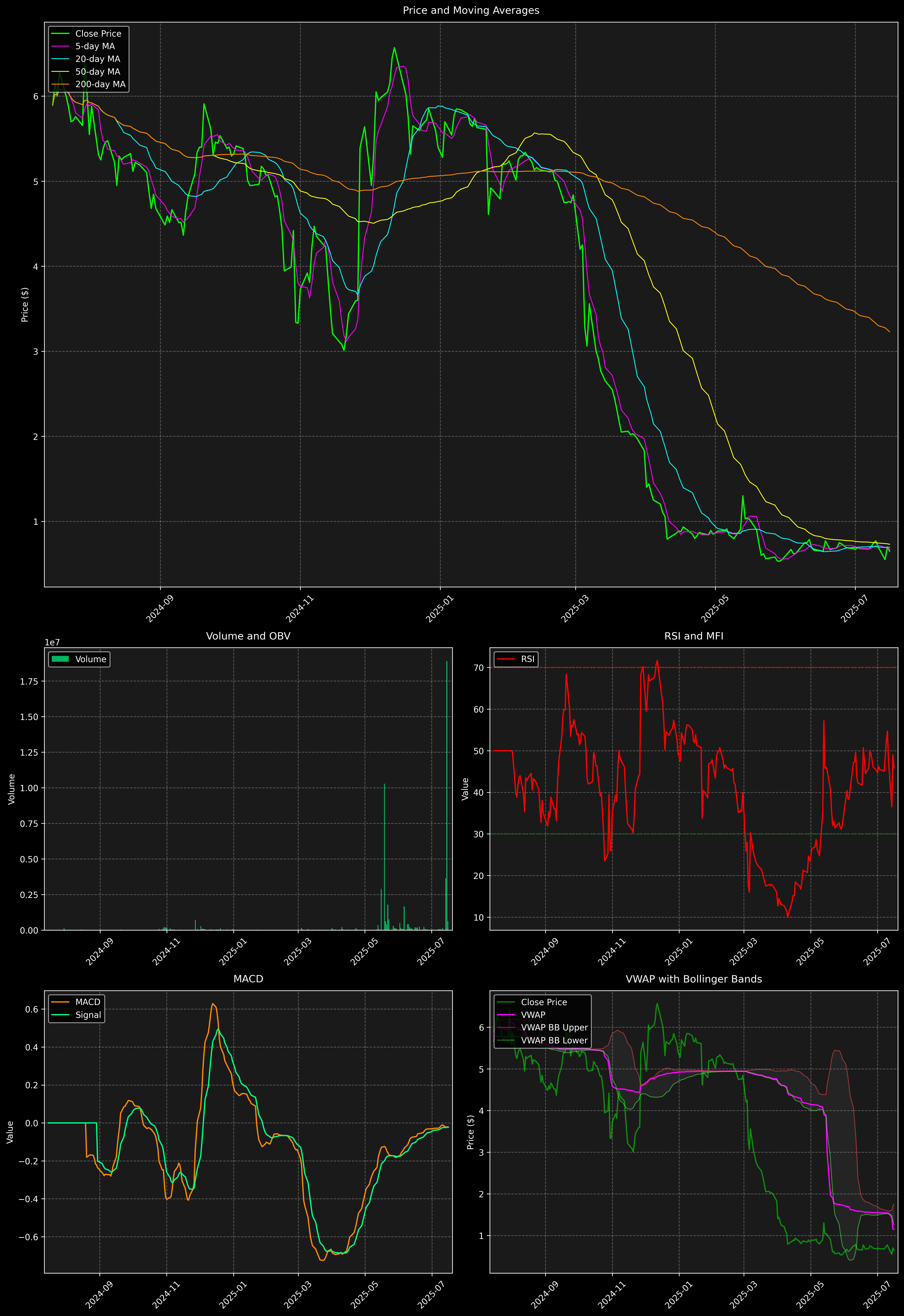 Technical Analysis Graph