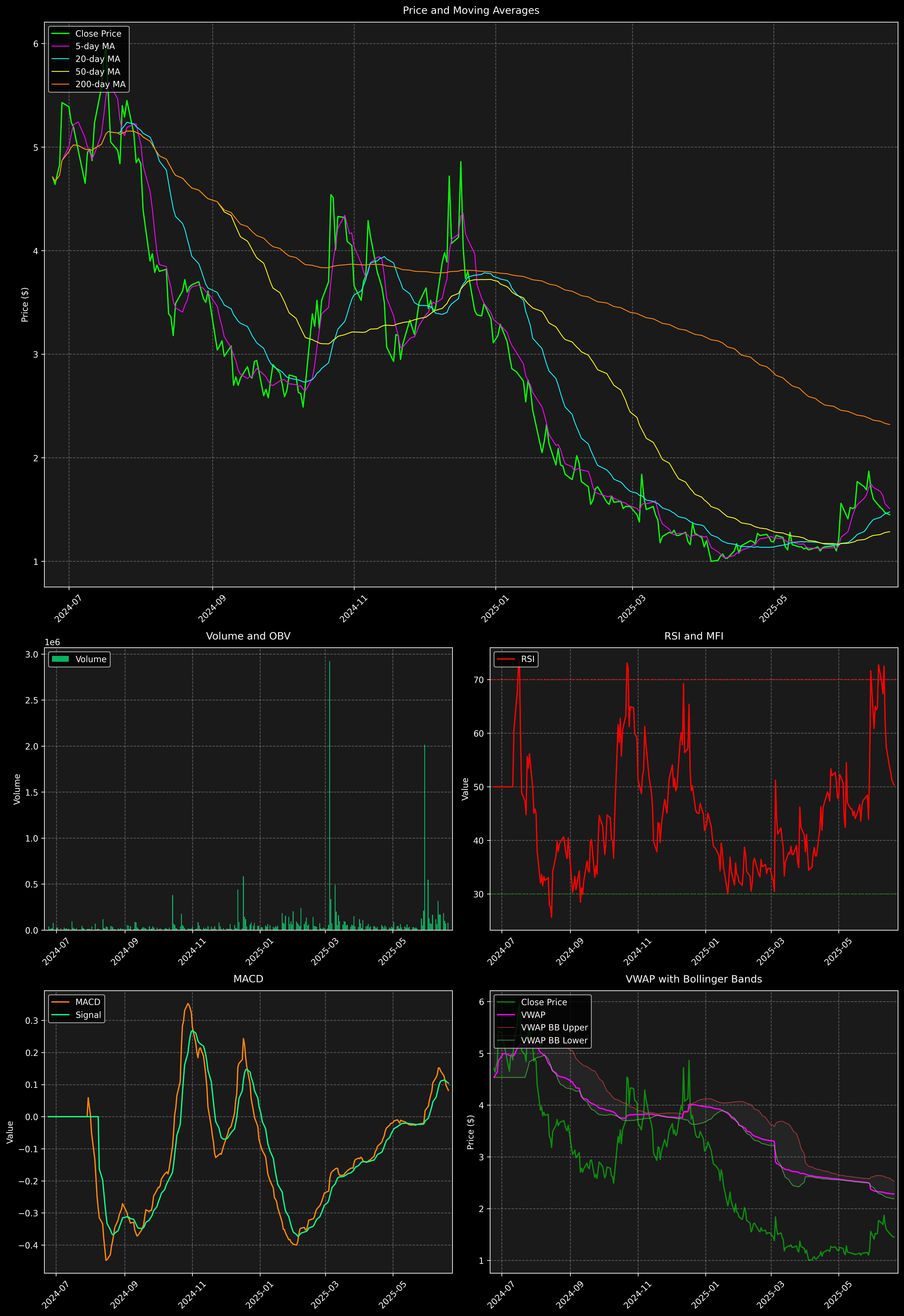 Technical Analysis Graph