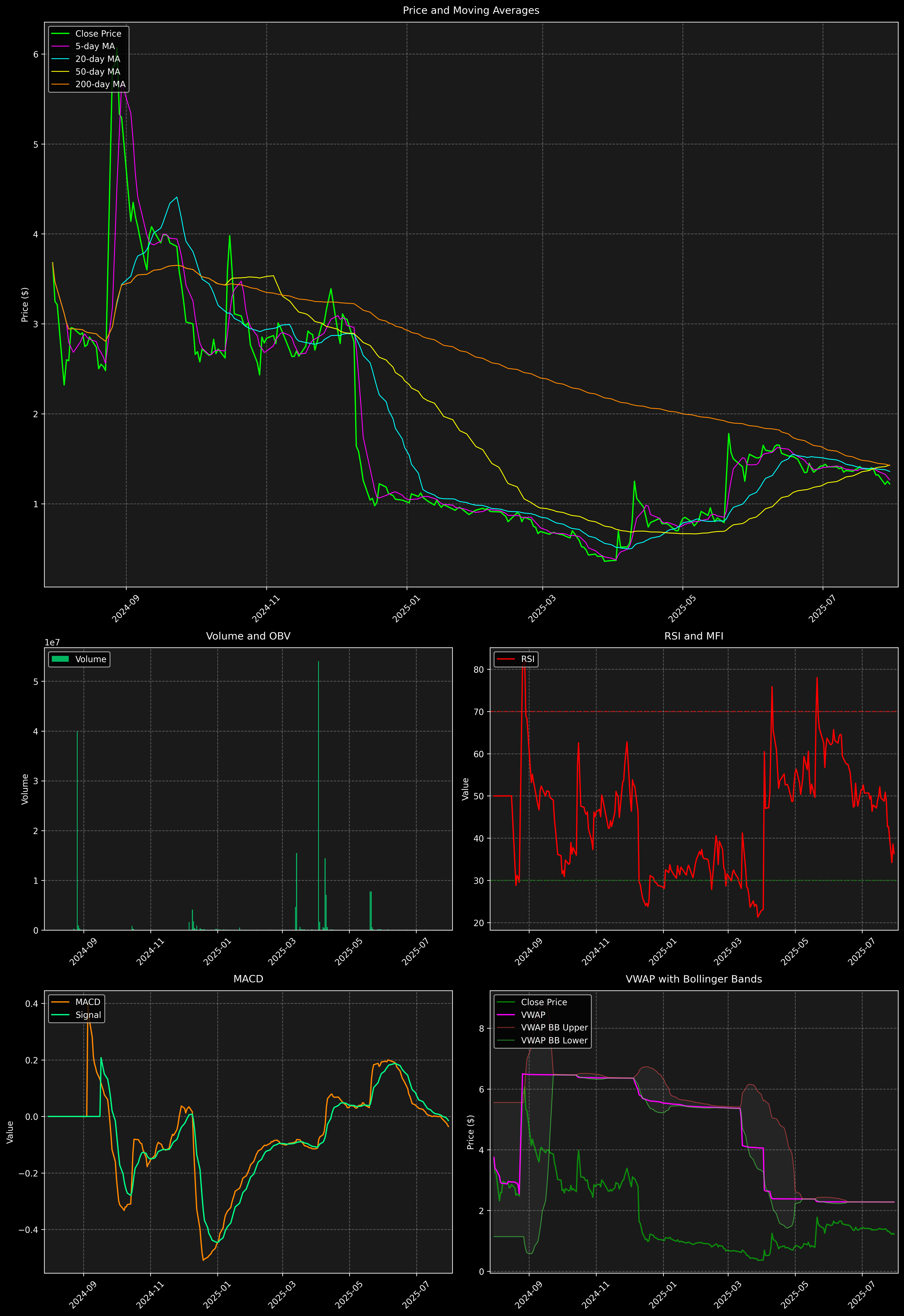 Technical Analysis Graph