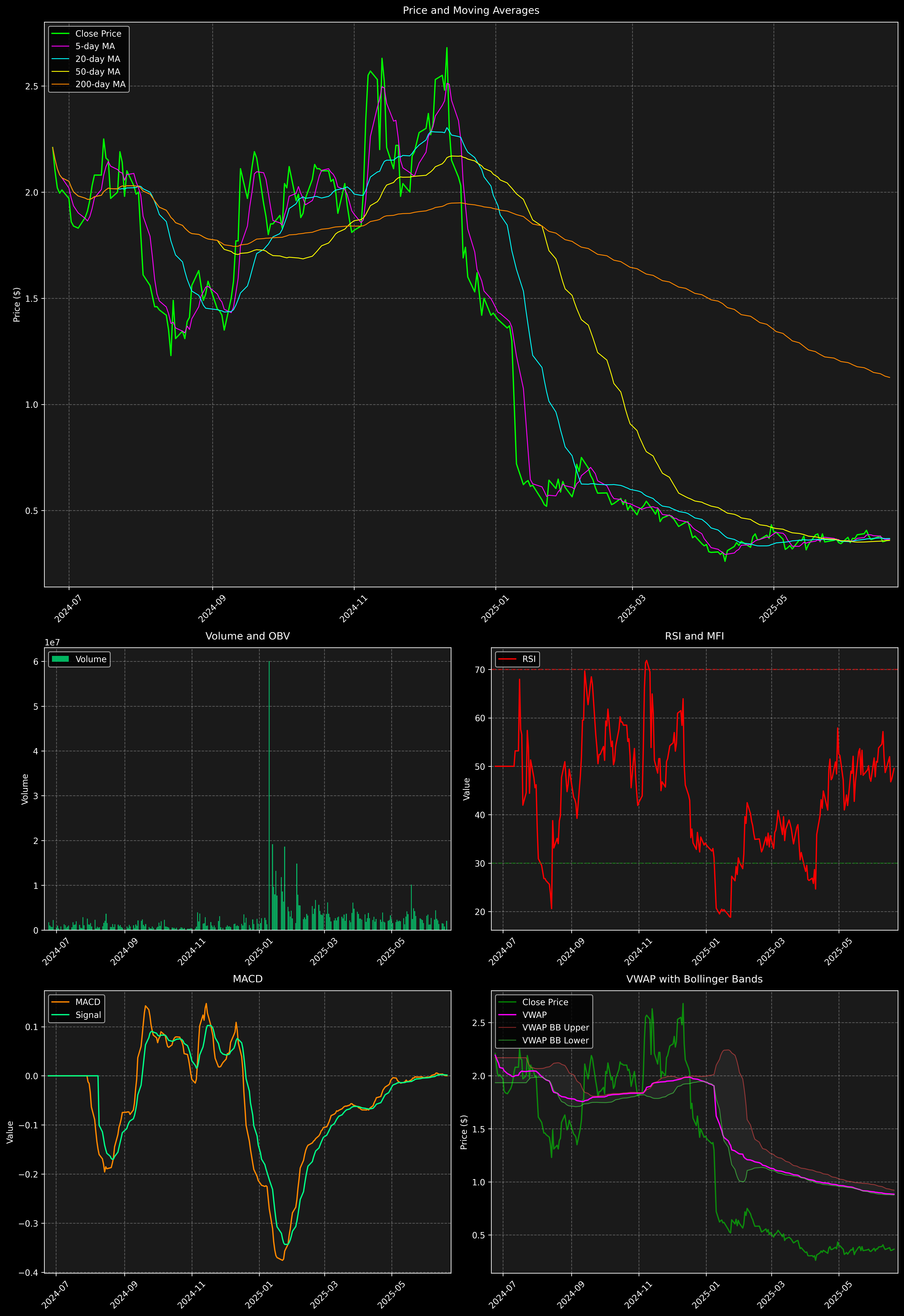 Technical Analysis Graph