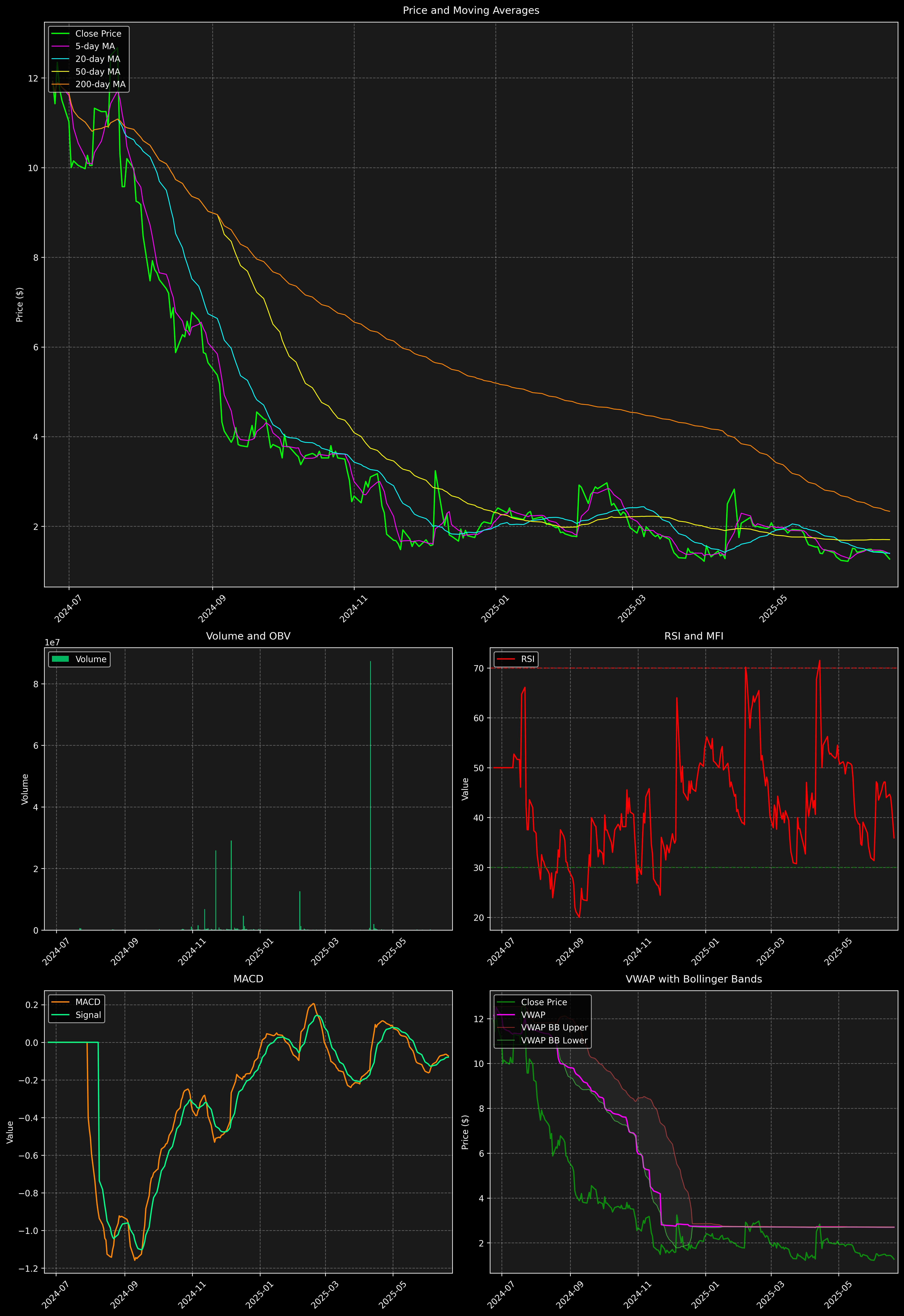 Technical Analysis Graph