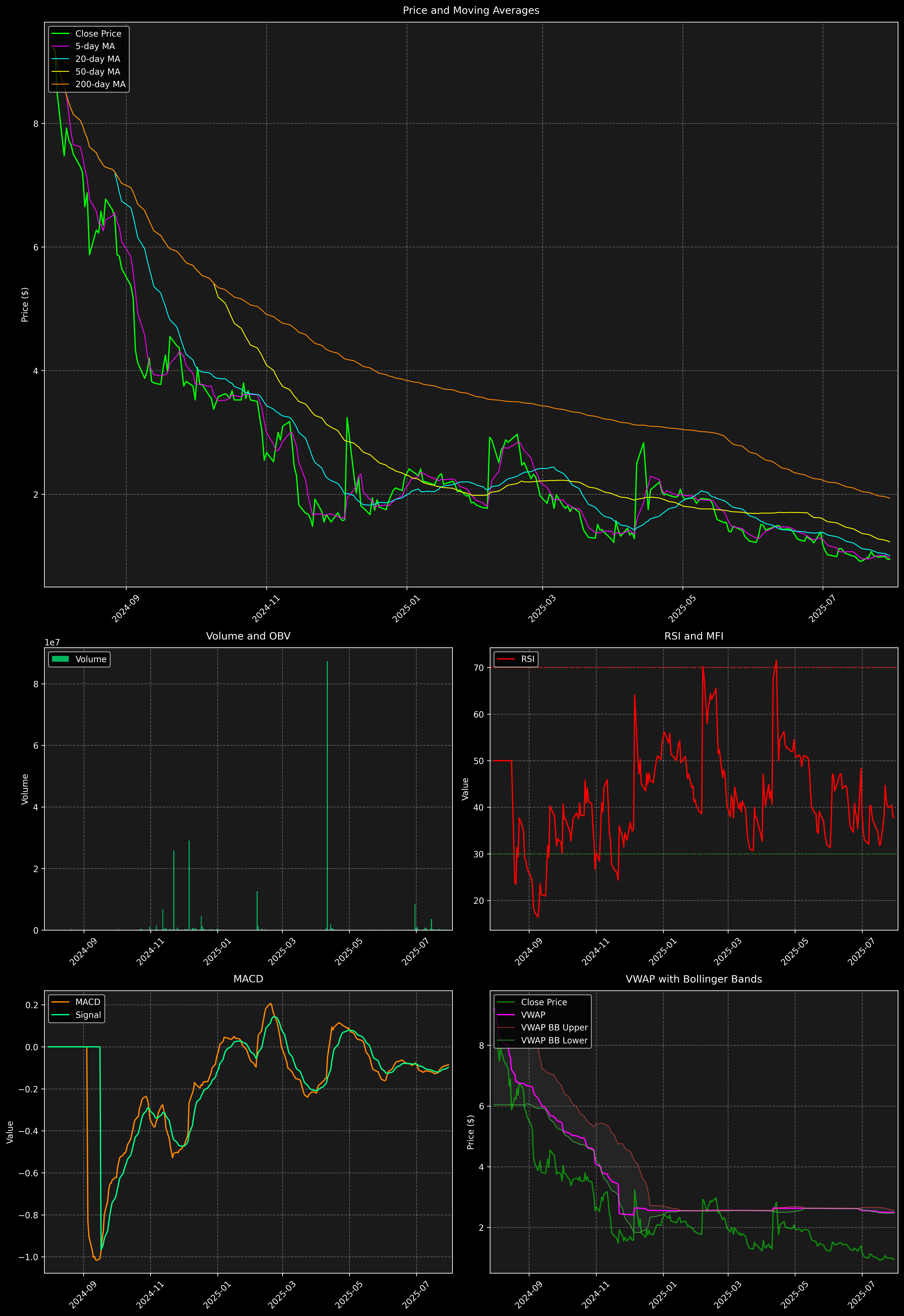 Technical Analysis Graph