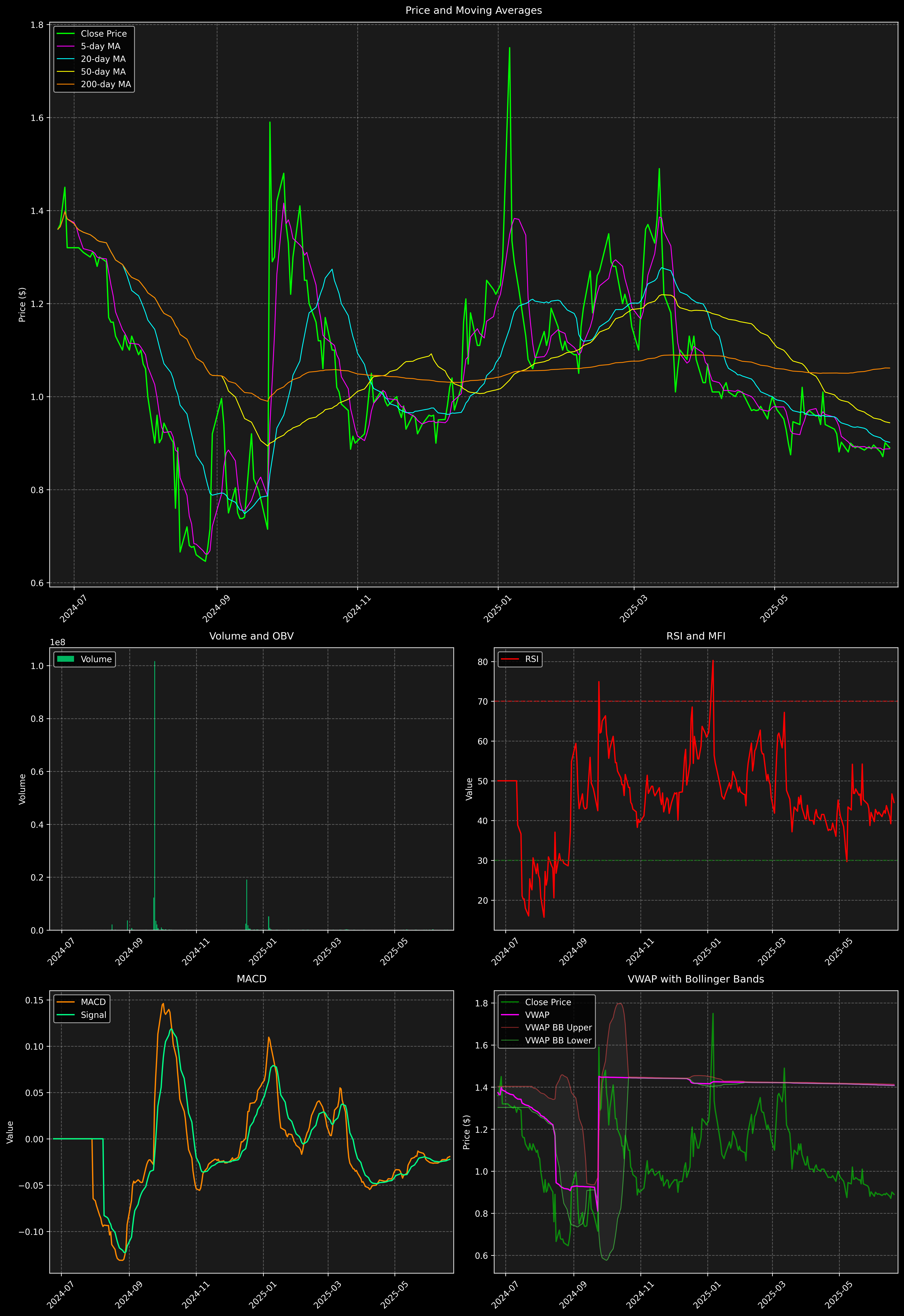 Technical Analysis Graph