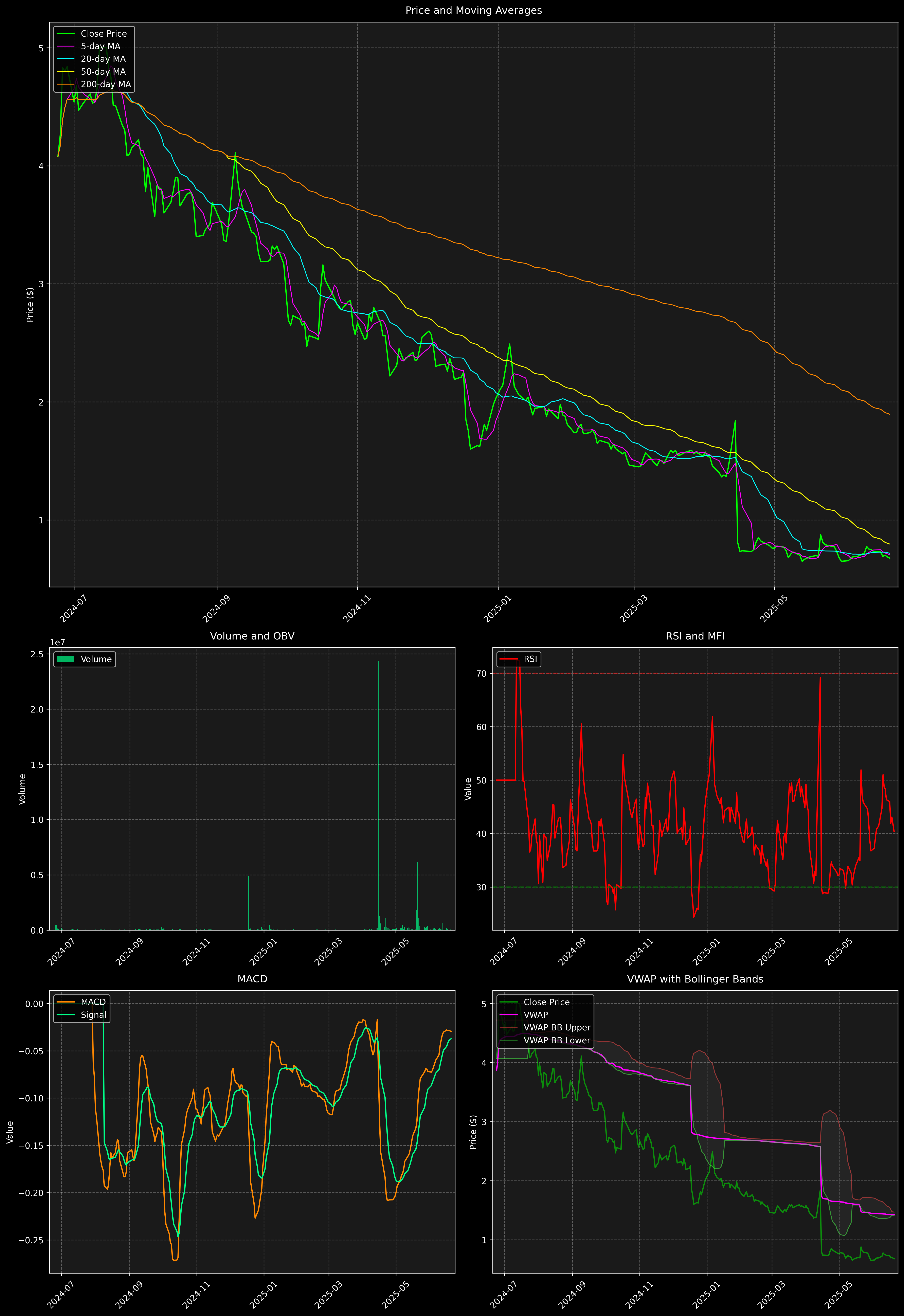 Technical Analysis Graph