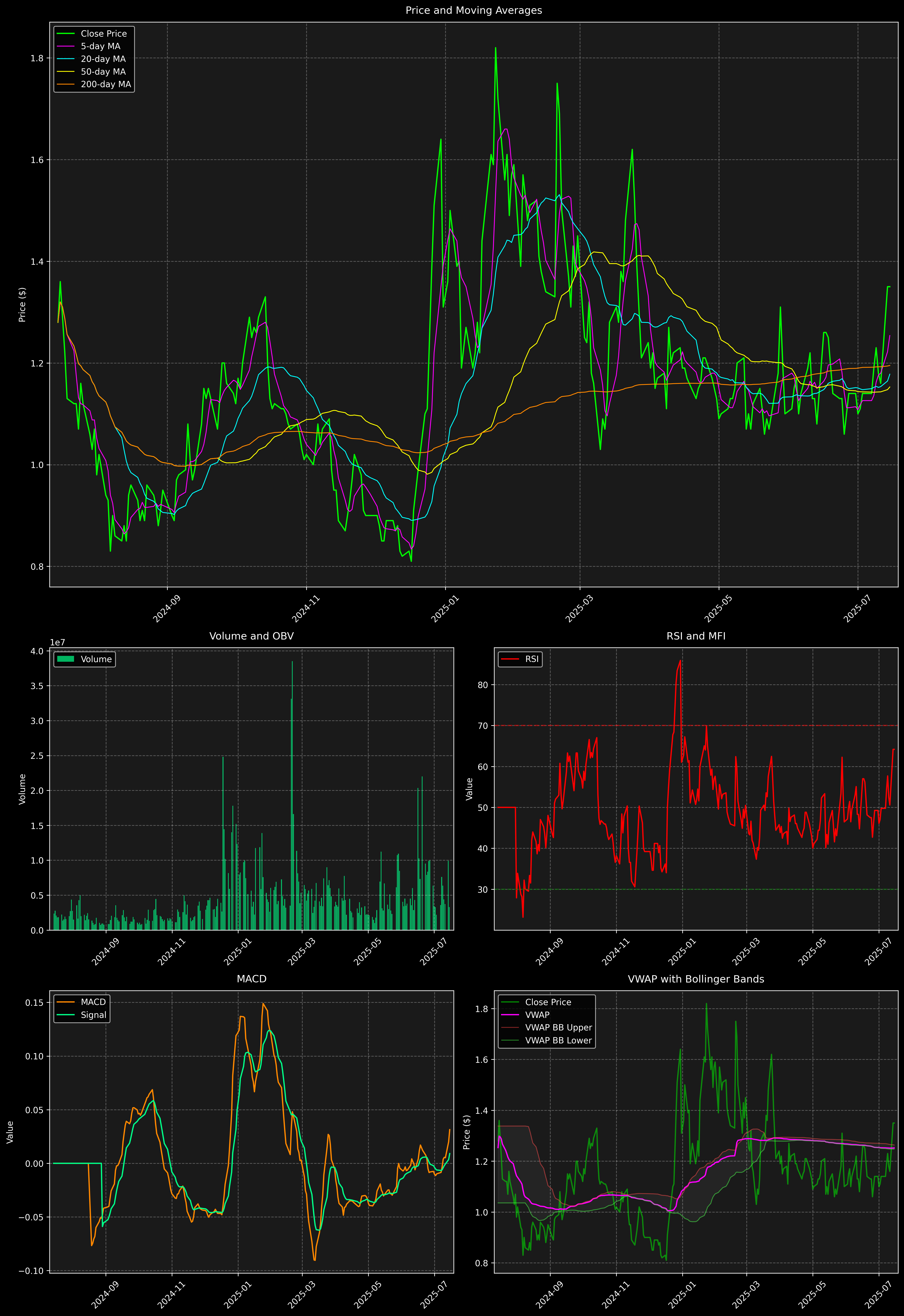 Technical Analysis Graph